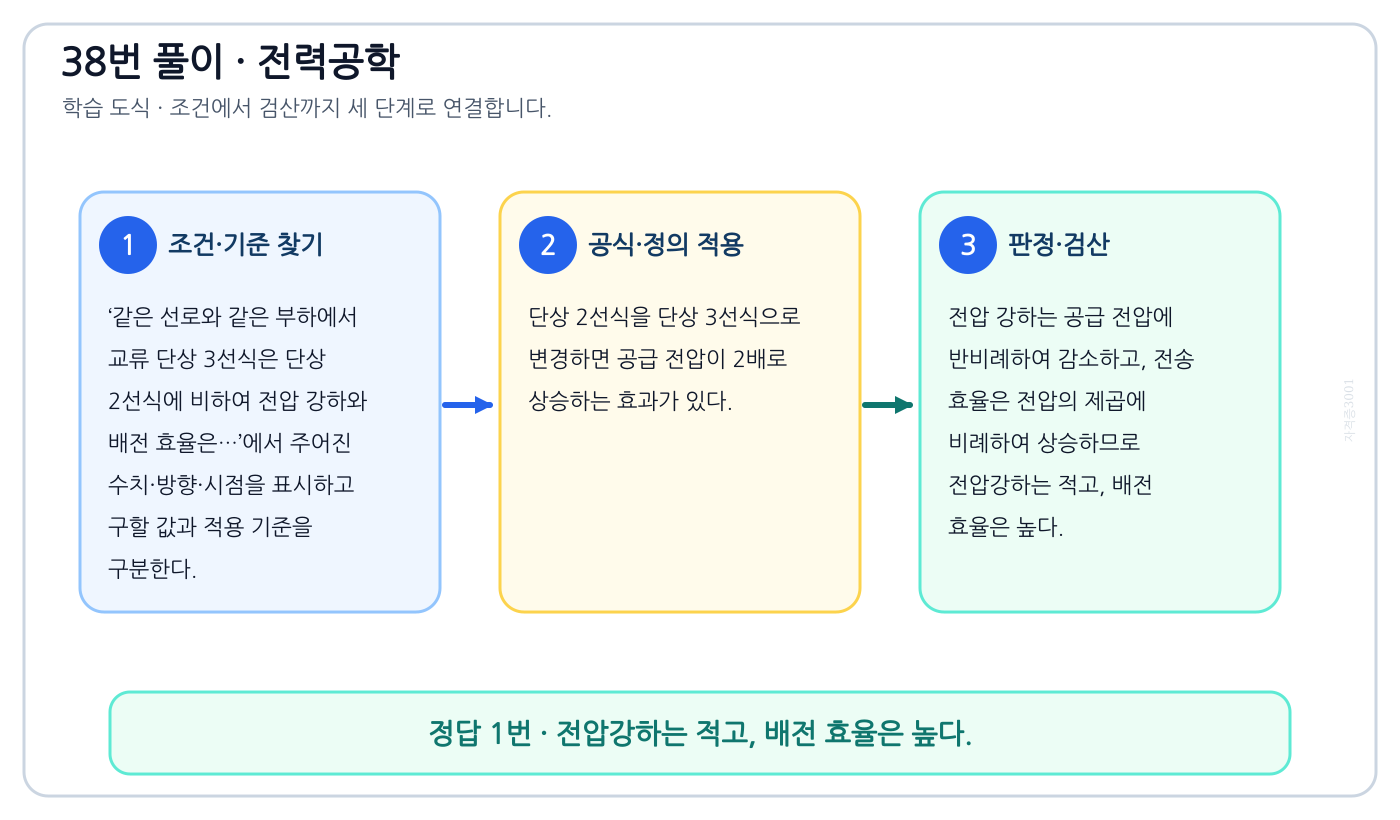 전기기사 같은 선로와 같은 부하에서 교류 단상 3선식은 단상 2선식에 비하여 전압 강하와 배전 효율은…의 기준식을 세우고 단위·계수·부호를 검산하여 ‘전압강하는 적고, 배전 효율은 높다.’를 도출할 수 있다. 세 단계 풀이와 검산을 연결한 학습 도식