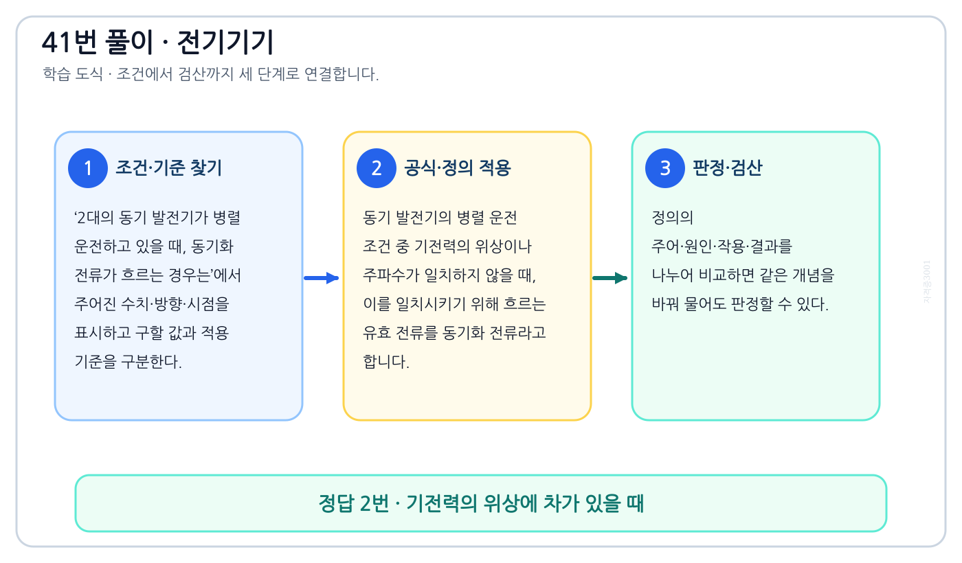 전기기사 2대의 동기 발전기가 병렬 운전하고 있을 때, 동기화 전류가 흐르는 경우는의 정의와 반대개념을 비교하여 ‘기전력의 위상에 차가 있을 때’가 맞는 이유를 설명할 수 있다. 세 단계 풀이와 검산을 연결한 학습 도식
