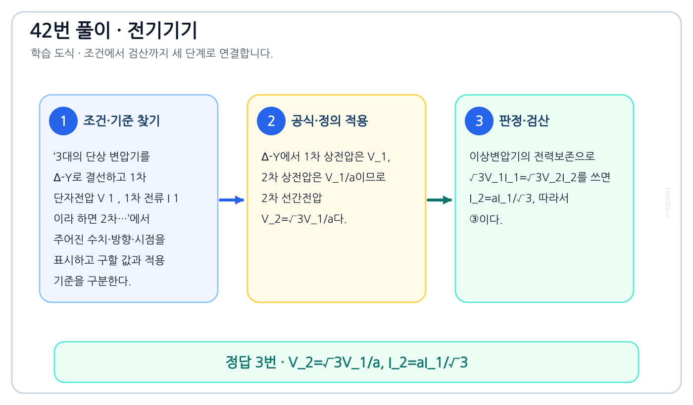 전기기사 3대의 단상 변압기를 Δ-Y로 결선하고 1차 단자전압 V 1 , 1차 전류 I 1 이라 하면 2차…의 기준식을 세우고 단위·계수·부호를 검산하여 ‘V₂=√3V₁/a, I₂=aI₁/√3’를 도출할 수 있다. 세 단계 풀이와 검산을 연결한 학습 도식