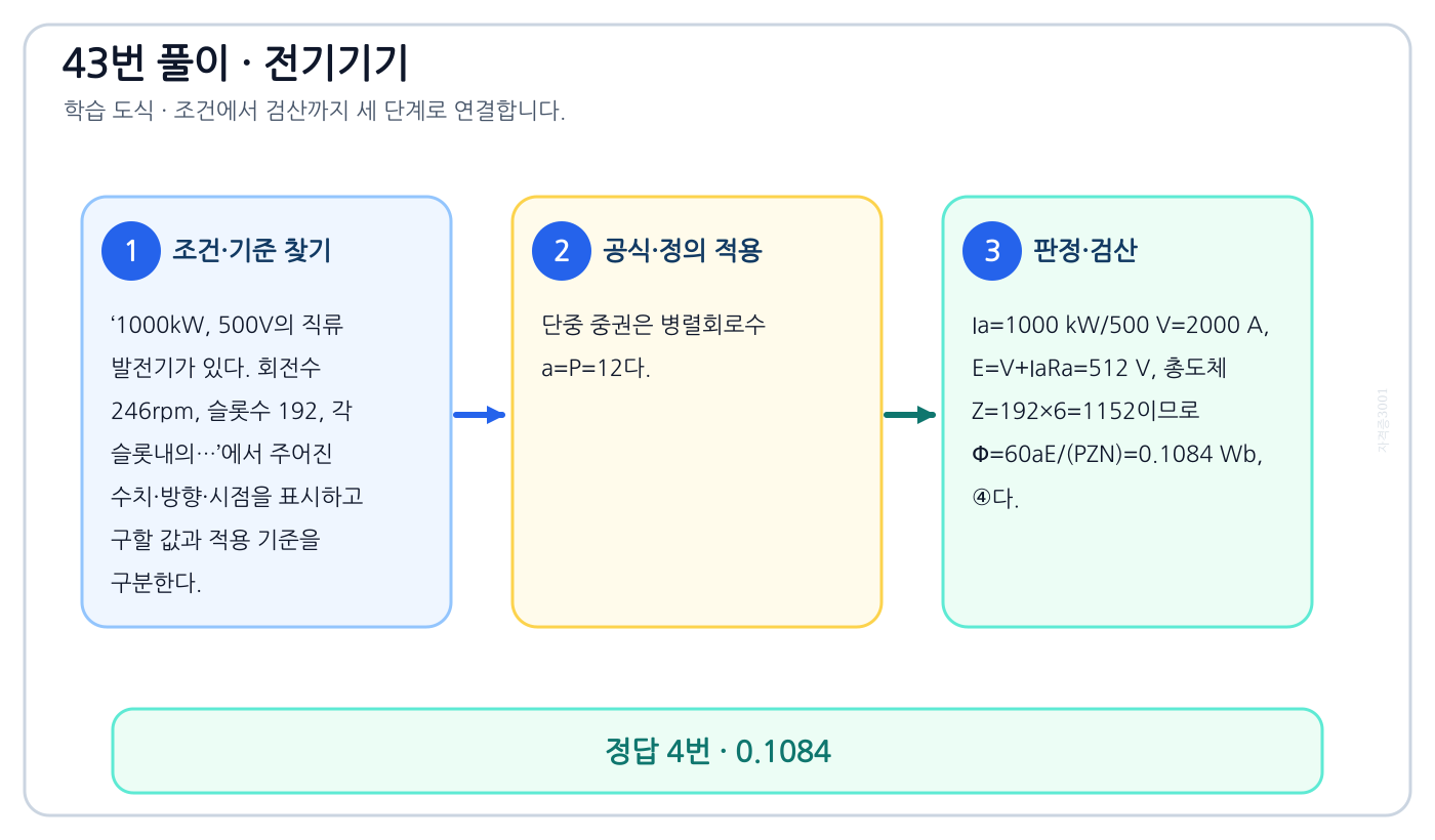 전기기사 1000kW, 500V의 직류 발전기가 있다. 회전수 246rpm, 슬롯수 192, 각 슬롯내의…의 기준식을 세우고 단위·계수·부호를 검산하여 ‘0.1084’를 도출할 수 있다. 세 단계 풀이와 검산을 연결한 학습 도식