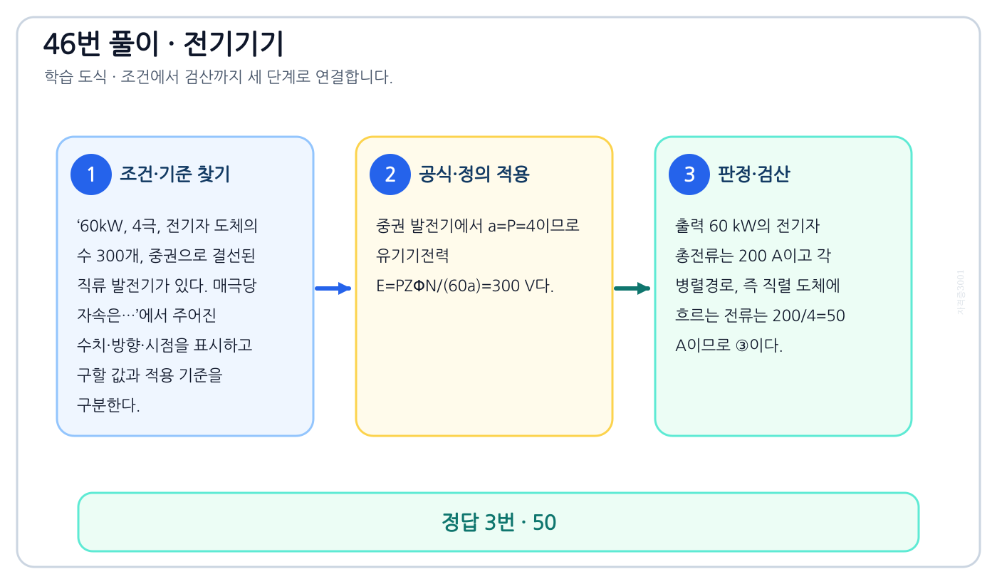 전기기사 60kW, 4극, 전기자 도체의 수 300개, 중권으로 결선된 직류 발전기가 있다. 매극당 자속은…의 기준식을 세우고 단위·계수·부호를 검산하여 ‘50’를 도출할 수 있다. 세 단계 풀이와 검산을 연결한 학습 도식