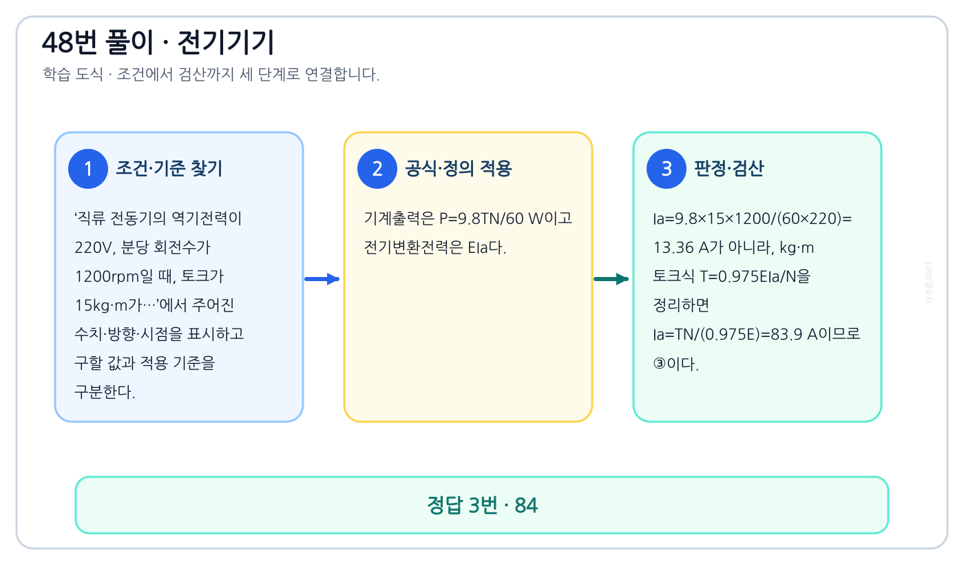 전기기사 직류 전동기의 역기전력이 220V, 분당 회전수가 1200rpm일 때, 토크가 15kg·m가…의 기준식을 세우고 단위·계수·부호를 검산하여 ‘84’를 도출할 수 있다. 세 단계 풀이와 검산을 연결한 학습 도식