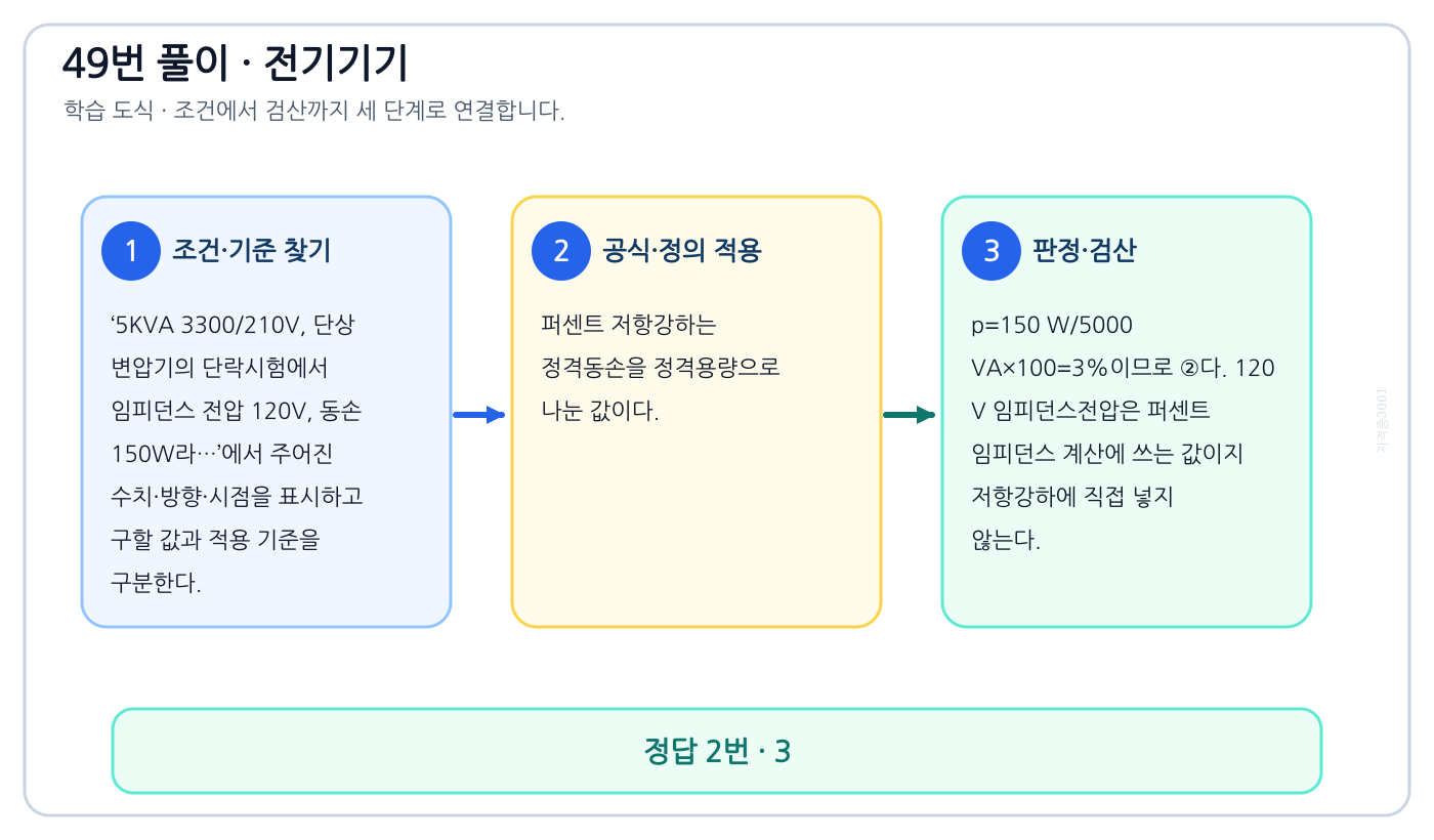 전기기사 5KVA 3300/210V, 단상 변압기의 단락시험에서 임피던스 전압 120V, 동손 150W라…의 기준식을 세우고 단위·계수·부호를 검산하여 ‘3’를 도출할 수 있다. 세 단계 풀이와 검산을 연결한 학습 도식