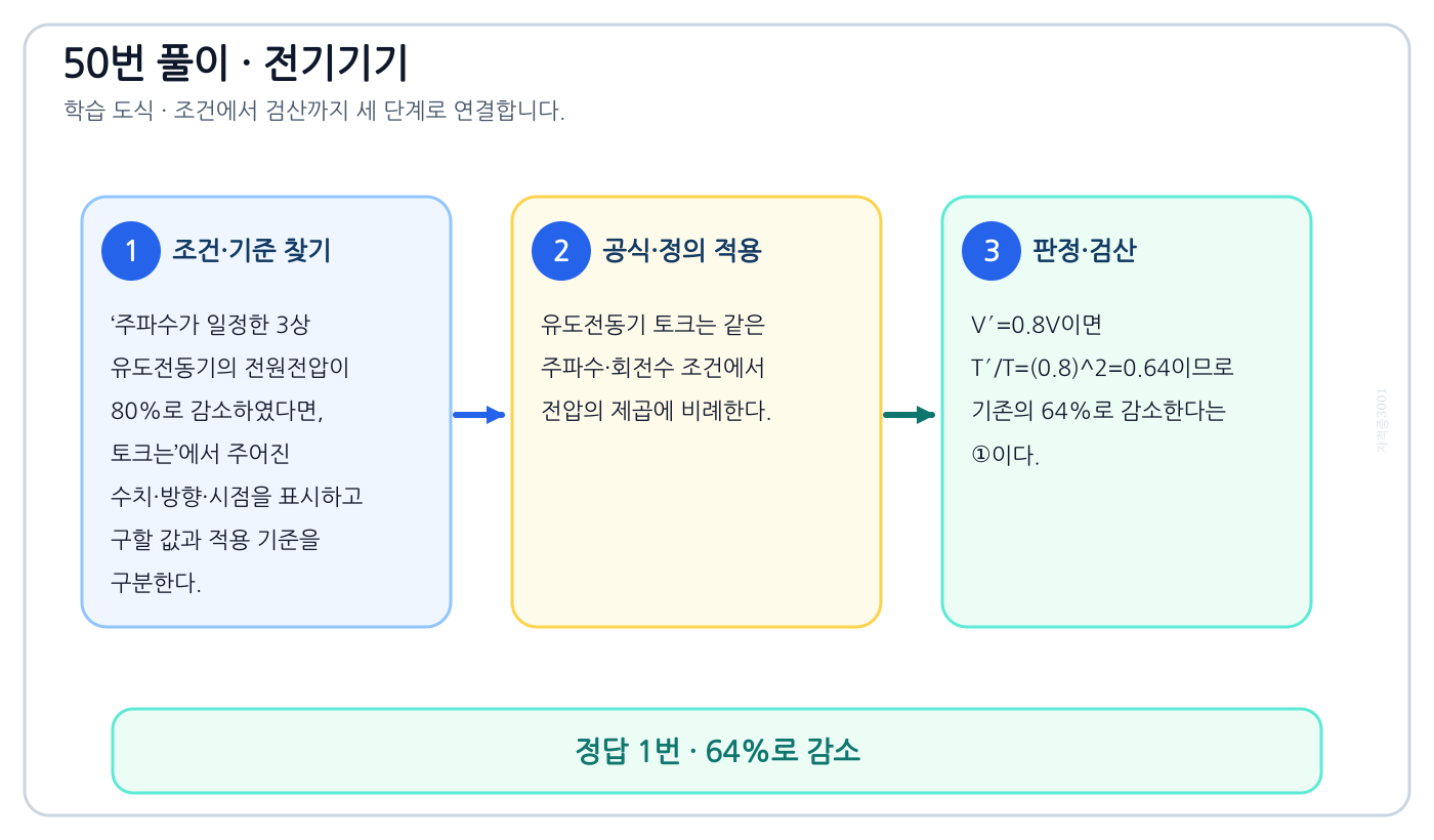 전기기사 주파수가 일정한 3상 유도전동기의 전원전압이 80%로 감소하였다면, 토크는의 기준식을 세우고 단위·계수·부호를 검산하여 ‘64%로 감소’를 도출할 수 있다. 세 단계 풀이와 검산을 연결한 학습 도식