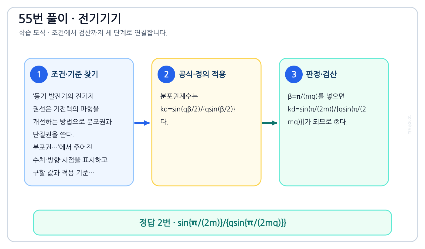 동기 발전기의 전기자 권선은 기전력의 파형을 개선하는 방법으로 분포권과 단절권을 쓴다. 분포권…의 기준식을 세우고 단위·계수·부호를 검산하여 ‘sin{π/(2m)}/{qsin{π/(2mq)}}’를 도출할 수 있다. 세 단계 풀이와 검산을 연결한 학습 도식