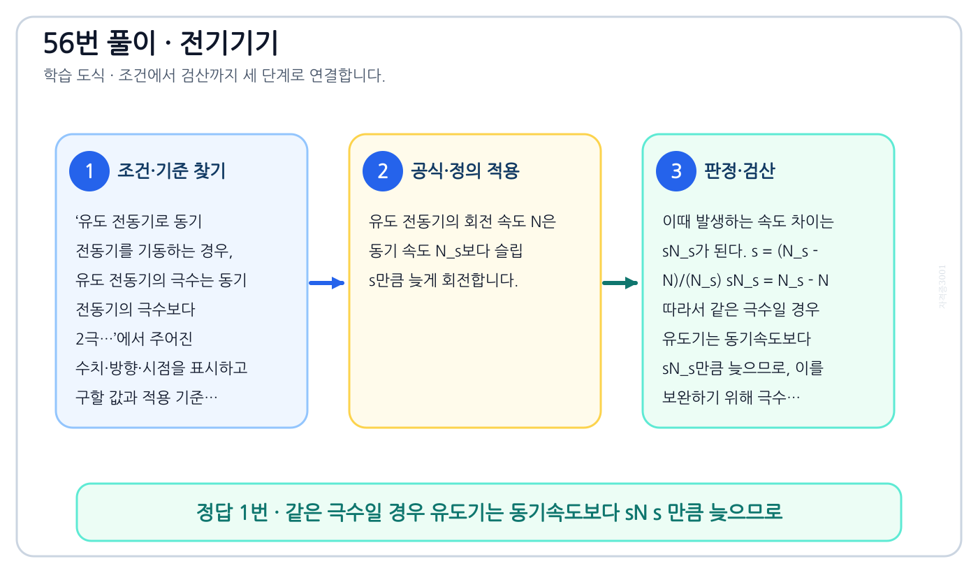 유도 전동기로 동기 전동기를 기동하는 경우, 유도 전동기의 극수는 동기 전동기의 극수보다 2극…의 기준식을 세우고 단위·계수·부호를 검산하여 ‘같은 극수일 경우 유도기는 동기속도보다 sN s 만큼 늦으므로’를 도출할 수 있다. 세 단계 풀이와 검산을 연결한 학습 도식
