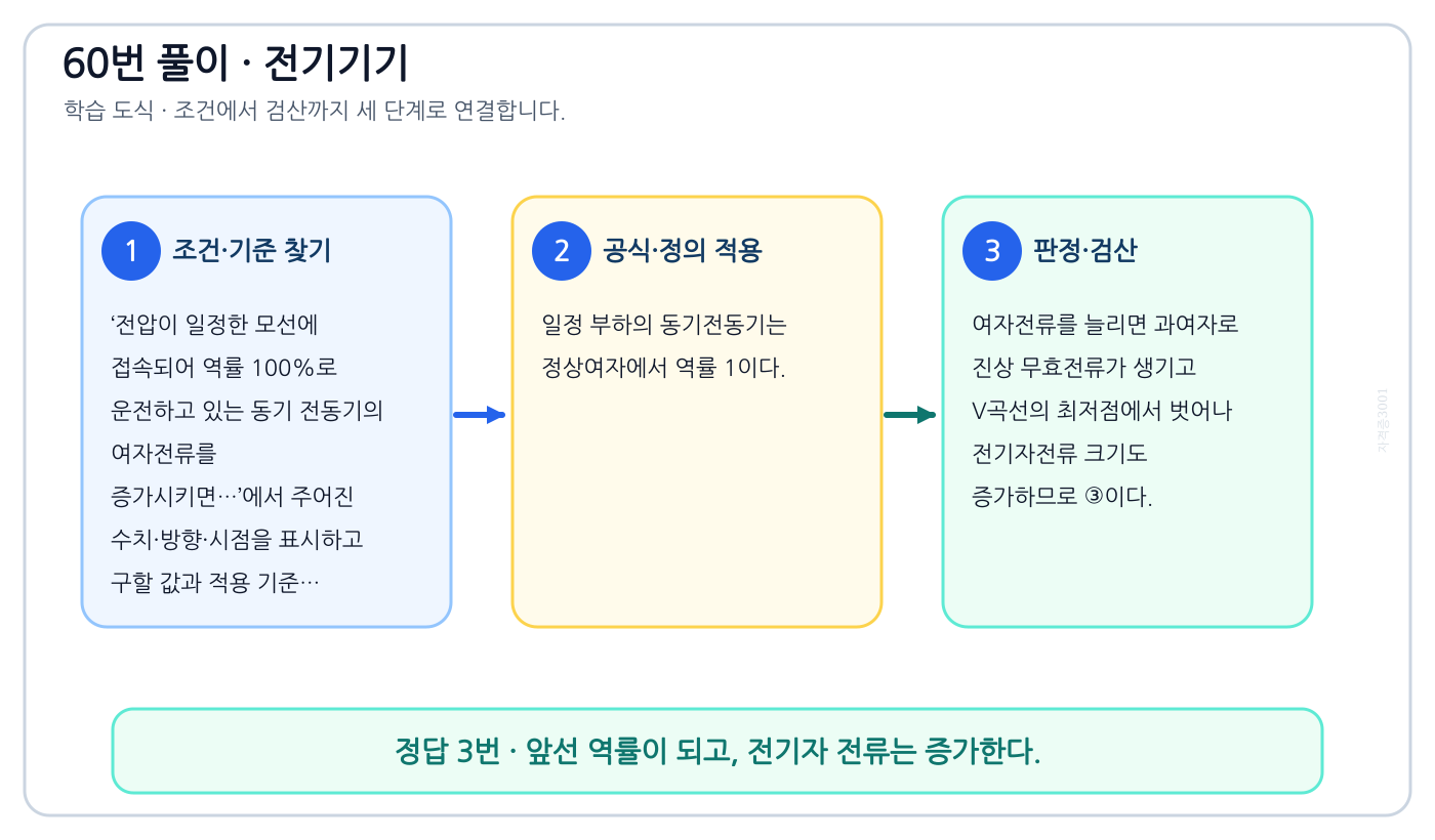 전압이 일정한 모선에 접속되어 역률 100%로 운전하고 있는 동기 전동기의 여자전류를 증가시키면…의 기준식을 세우고 단위·계수·부호를 검산하여 ‘앞선 역률이 되고, 전기자 전류는 증가한다.’를 도출할 수 있다. 세 단계 풀이와 검산을 연결한 학습 도식