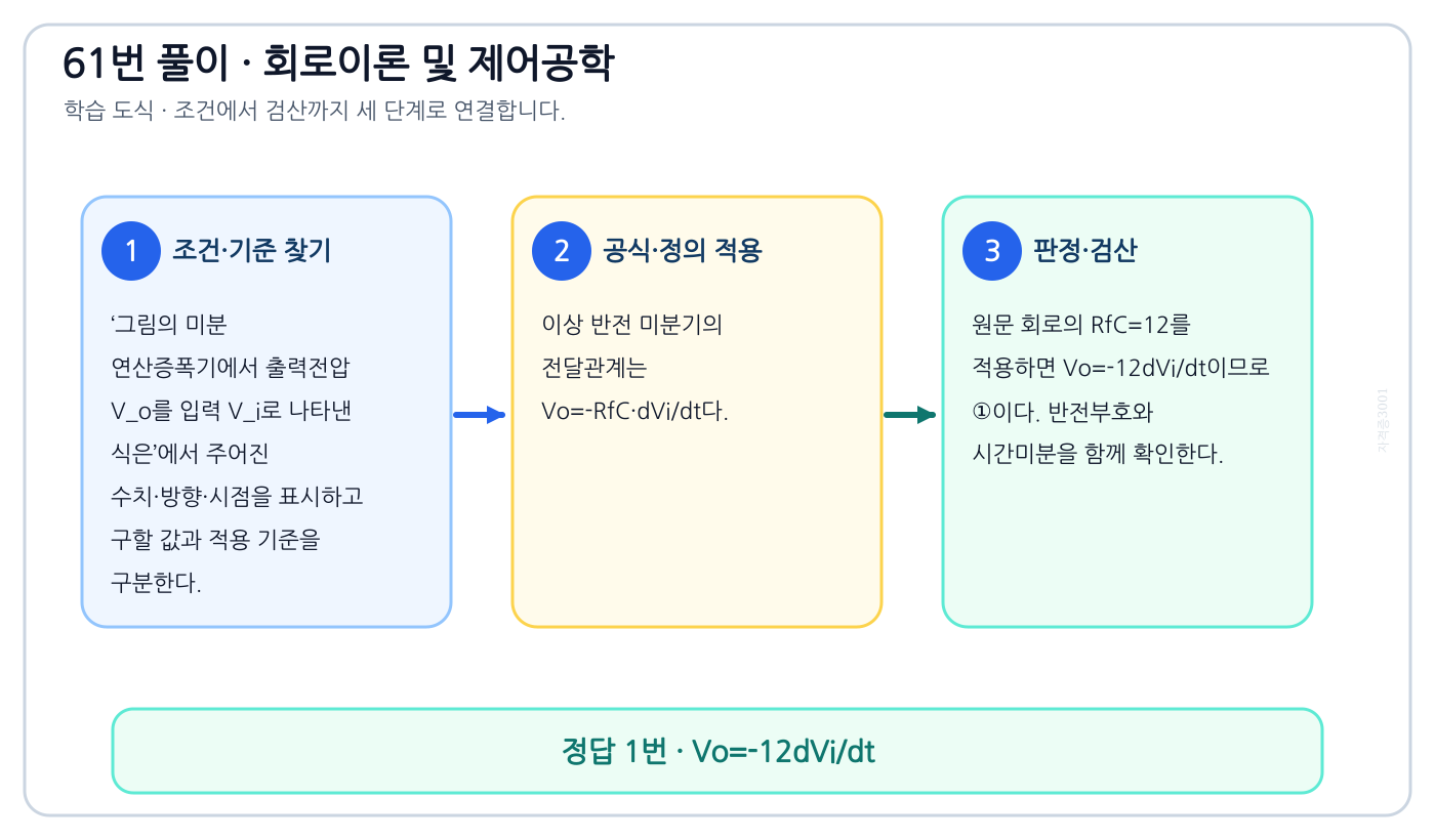 그림의 미분 연산증폭기에서 출력전압 V_o를 입력 V_i로 나타낸 식은의 기준식을 세우고 단위·계수·부호를 검산하여 ‘Vo=-12dVi/dt’를 도출할 수 있다. 세 단계 풀이와 검산을 연결한 학습 도식