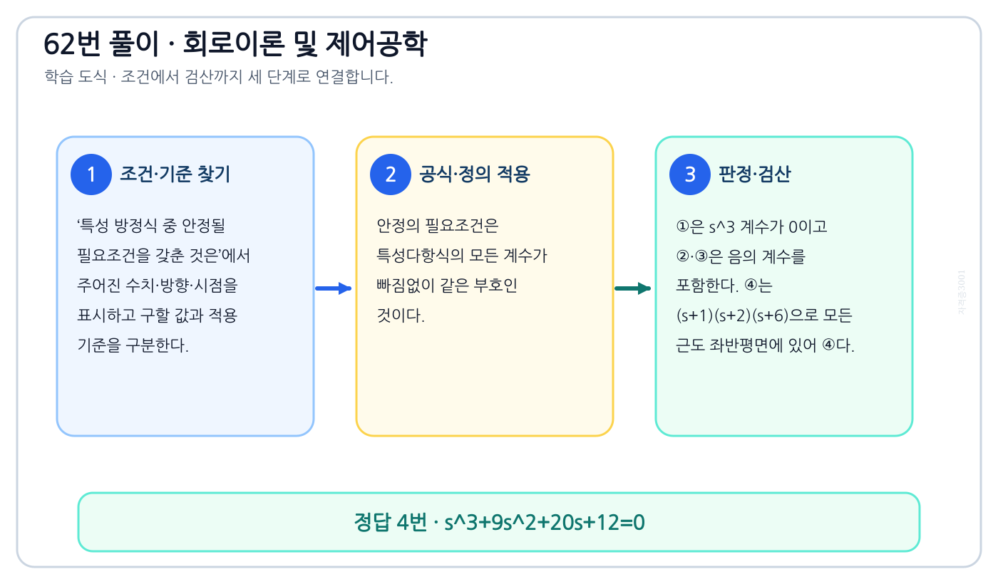 특성 방정식 중 안정될 필요조건을 갖춘 것은의 정의와 반대개념을 비교하여 ‘s^3+9s^2+20s+12=0’가 맞는 이유를 설명할 수 있다. 세 단계 풀이와 검산을 연결한 학습 도식