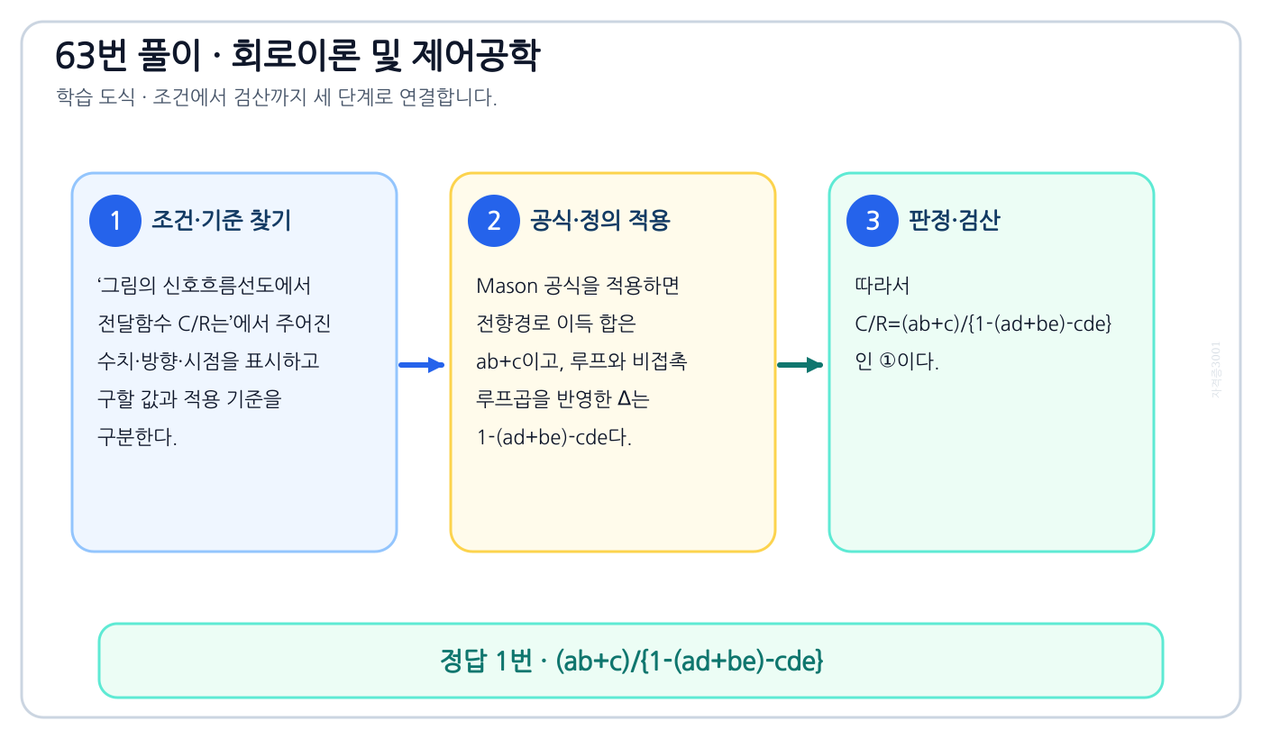 그림의 신호흐름선도에서 전달함수 C/R는의 기준식을 세우고 단위·계수·부호를 검산하여 ‘(ab+c)/{1-(ad+be)-cde}’를 도출할 수 있다. 세 단계 풀이와 검산을 연결한 학습 도식