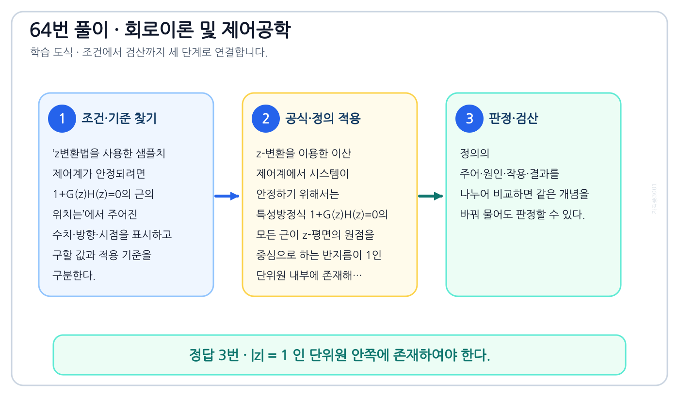 z변환법을 사용한 샘플치 제어계가 안정되려면 1+G(z)H(z)=0의 근의 위치는의 정의와 반대개념을 비교하여 ‘|z| = 1 인 단위원 안쪽에 존재하여야 한다.’가 맞는 이유를 설명할 수 있다. 세 단계 풀이와 검산을 연결한 학습 도식