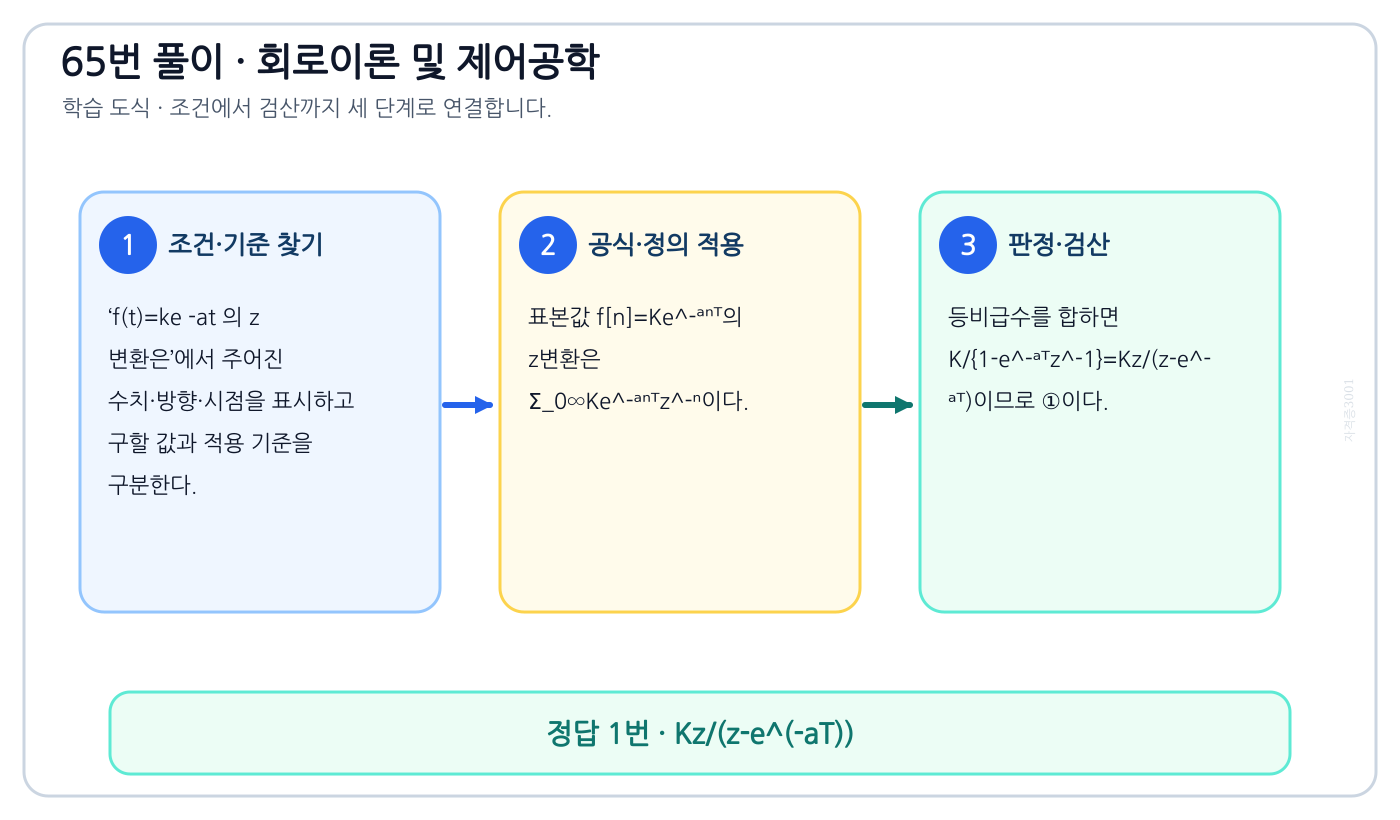 f(t)=ke -at 의 z 변환은의 기준식을 세우고 단위·계수·부호를 검산하여 ‘Kz/(z-e^(-aT))’를 도출할 수 있다. 세 단계 풀이와 검산을 연결한 학습 도식