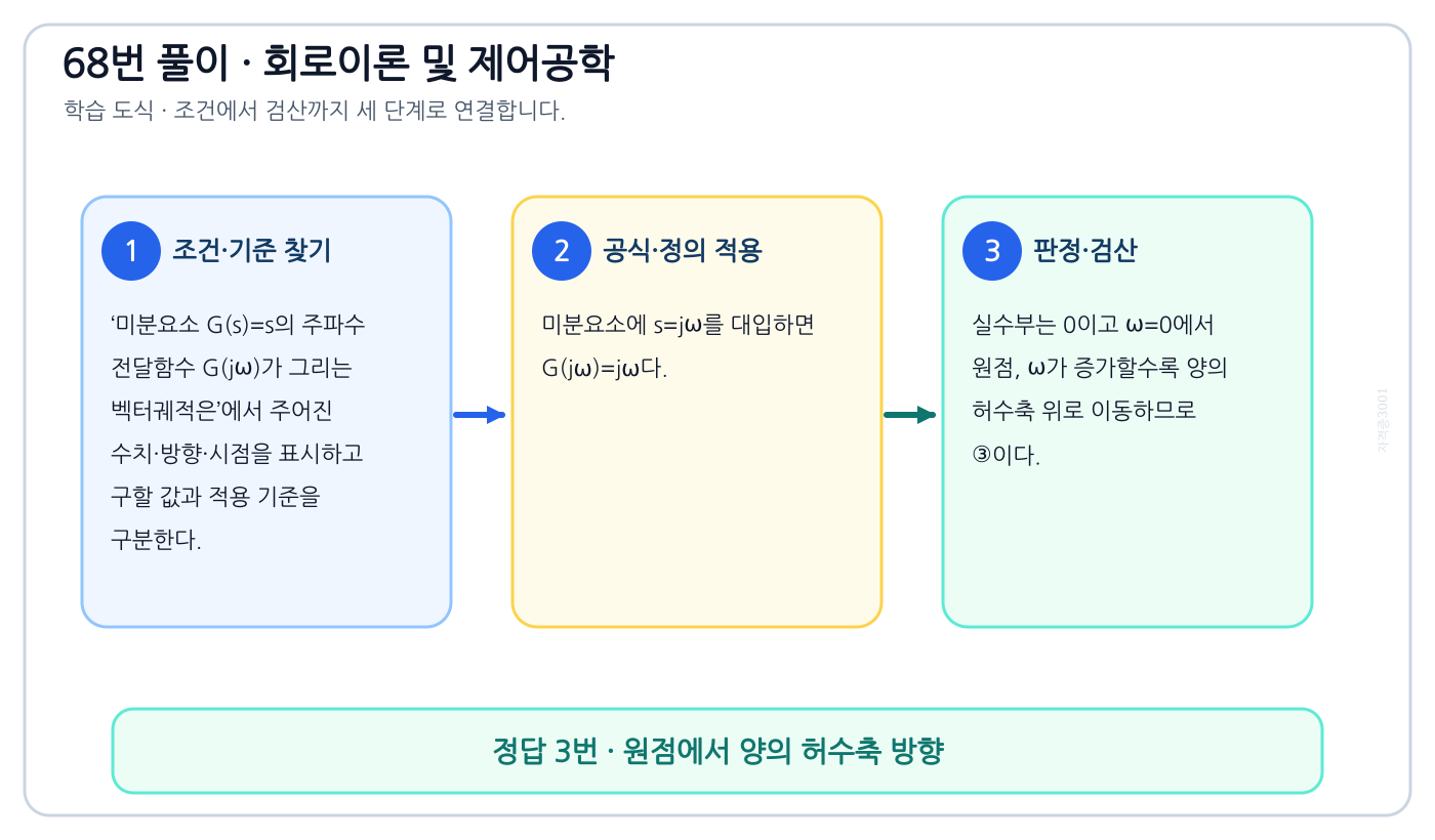 미분요소 G(s)=s의 주파수 전달함수 G(jω)가 그리는 벡터궤적은의 기준식을 세우고 단위·계수·부호를 검산하여 ‘원점에서 양의 허수축 방향’를 도출할 수 있다. 세 단계 풀이와 검산을 연결한 학습 도식