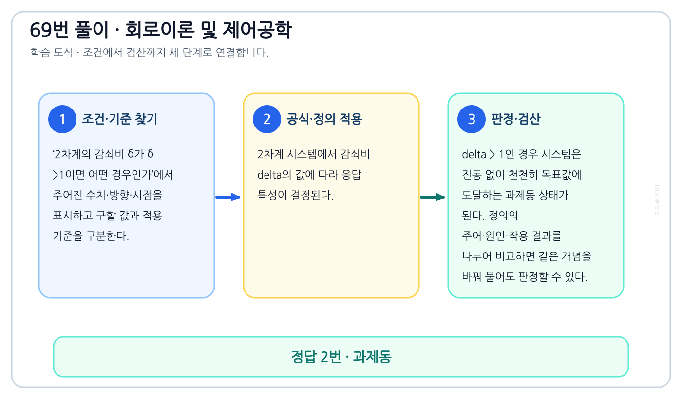2차계의 감쇠비 δ가 δ >1이면 어떤 경우인가의 정의와 반대개념을 비교하여 ‘과제동’가 맞는 이유를 설명할 수 있다. 세 단계 풀이와 검산을 연결한 학습 도식