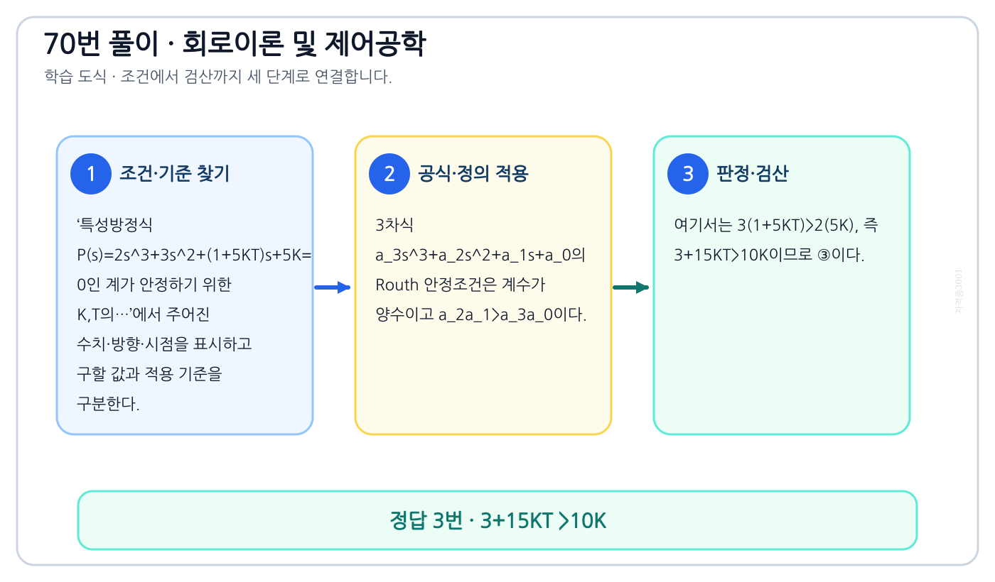 특성방정식 P(s)=2s^3+3s^2+(1+5KT)s+5K=0인 계가 안정하기 위한 K,T의…의 기준식을 세우고 단위·계수·부호를 검산하여 ‘3+15KT >10K’를 도출할 수 있다. 세 단계 풀이와 검산을 연결한 학습 도식