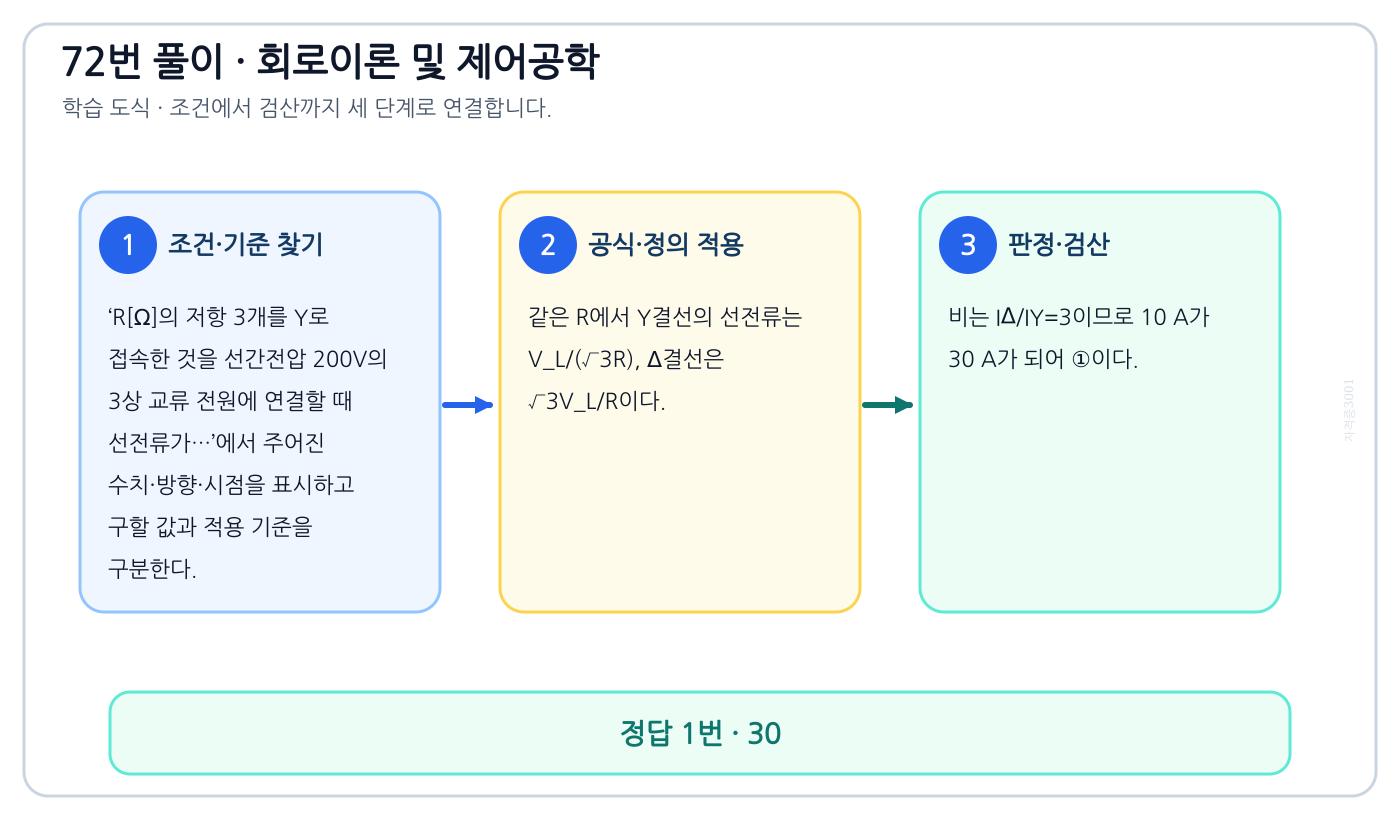 R[Ω]의 저항 3개를 Y로 접속한 것을 선간전압 200V의 3상 교류 전원에 연결할 때 선전류가…의 기준식을 세우고 단위·계수·부호를 검산하여 ‘30’를 도출할 수 있다. 세 단계 풀이와 검산을 연결한 학습 도식