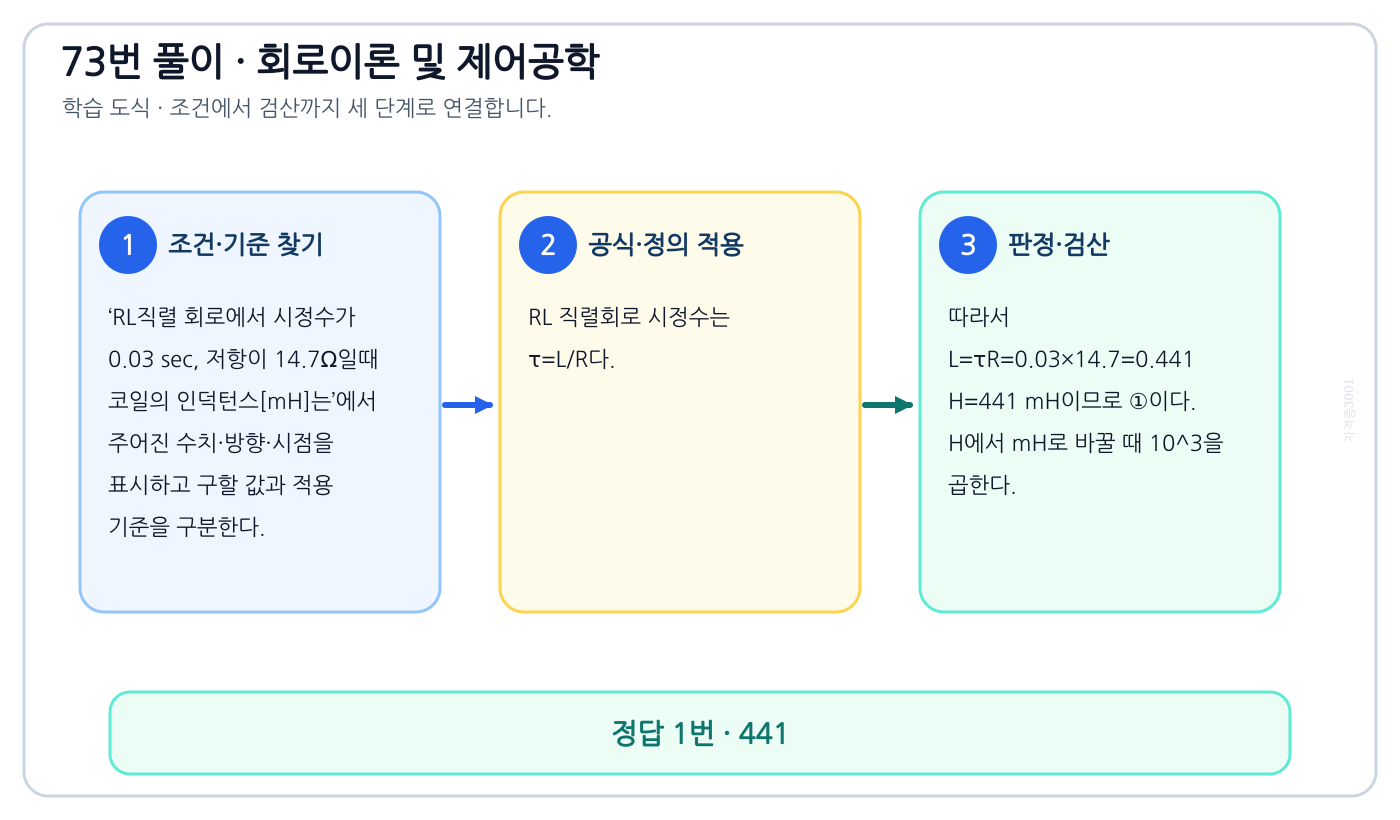 RL직렬 회로에서 시정수가 0.03 sec, 저항이 14.7Ω일때 코일의 인덕턴스[mH]는의 기준식을 세우고 단위·계수·부호를 검산하여 ‘441’를 도출할 수 있다. 세 단계 풀이와 검산을 연결한 학습 도식