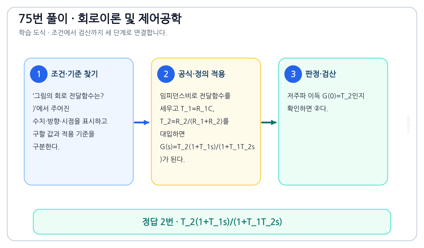 그림의 회로 전달함수는? )의 기준식을 세우고 단위·계수·부호를 검산하여 ‘T_2(1+T_1s)/(1+T_1T_2s)’를 도출할 수 있다. 세 단계 풀이와 검산을 연결한 학습 도식
