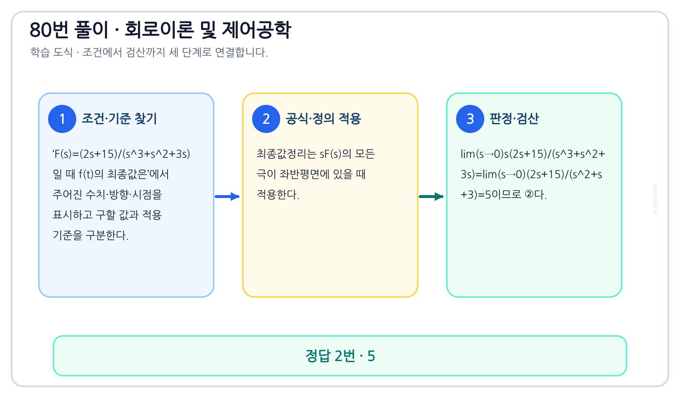 F(s)=(2s+15)/(s^3+s^2+3s)일 때 f(t)의 최종값은의 기준식을 세우고 단위·계수·부호를 검산하여 ‘5’를 도출할 수 있다. 세 단계 풀이와 검산을 연결한 학습 도식