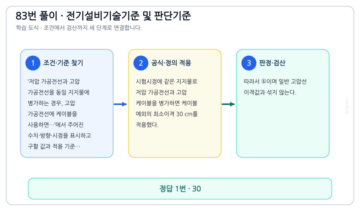 저압 가공전선과 고압 가공전선을 동일 지지물에 병가하는 경우, 고압 가공전선에 케이블을 사용하면…에서 시험시점 기준과 현행 기준을 분리하여 ‘30’의 적용범위를 설명할 수 있다. 세 단계 풀이와 검산을 연결한 학습 도식