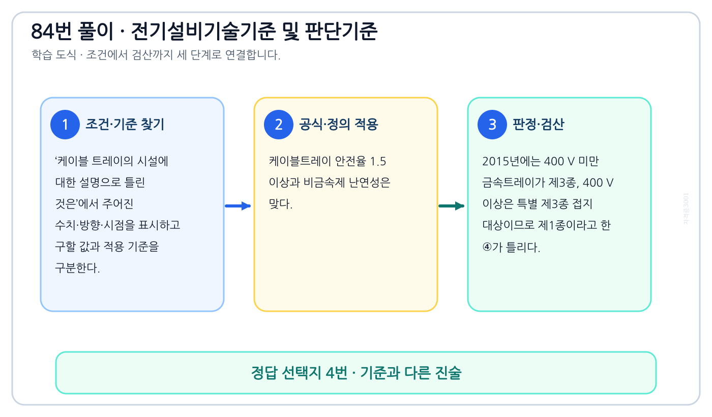 케이블 트레이의 시설에 대한 설명으로 틀린 것은에서 시험시점 기준과 현행 기준을 분리하여 ‘저압 옥내배선의 사용전압이 400V 이상인 경우에는 금속제 트레이에 제 1종 접지공사를 하여야 한다.’의 적용범위를 설명할 수 있다. 세 단계 풀이와 검산을 연결한 학습 도식