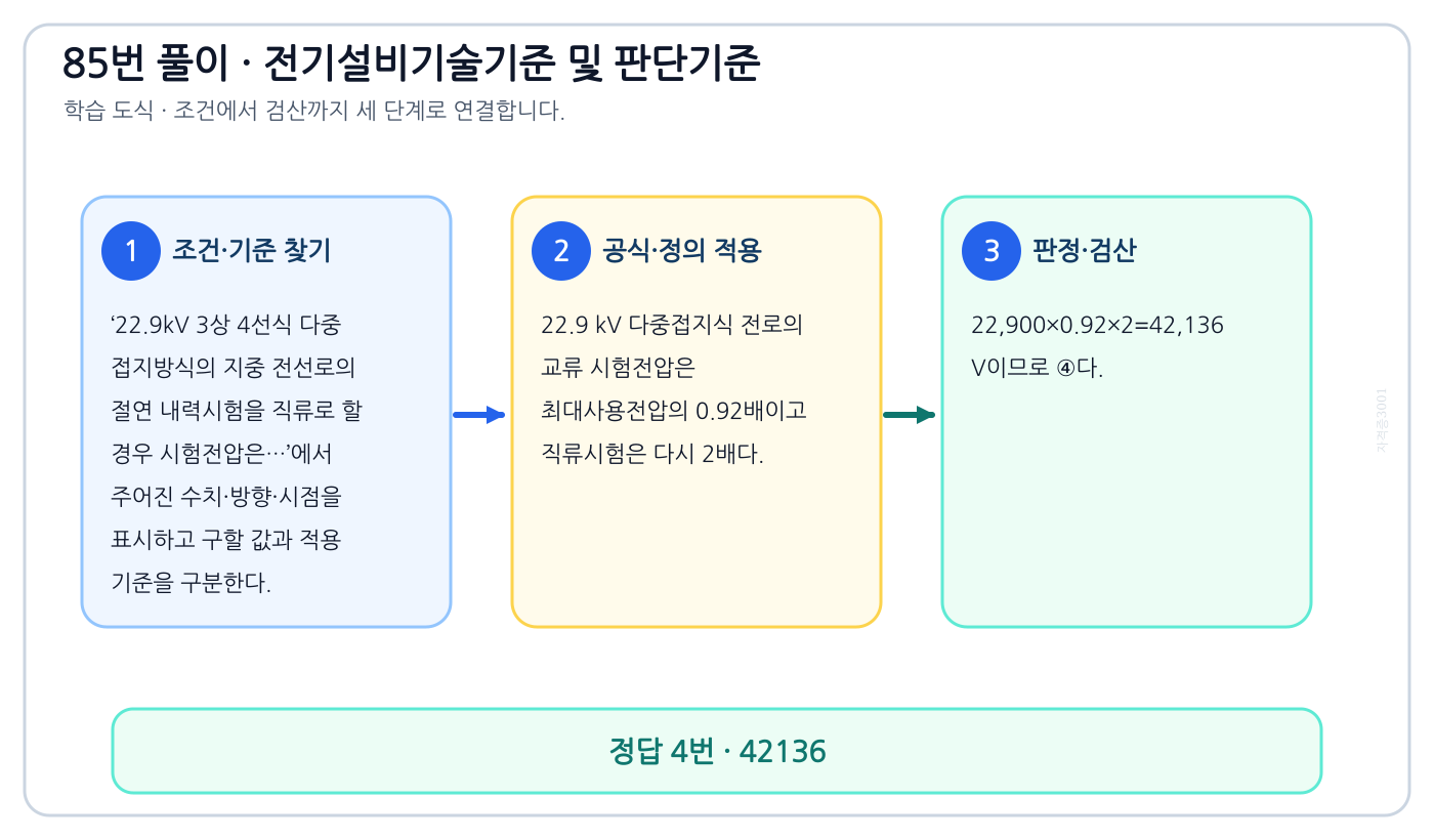 22.9kV 3상 4선식 다중 접지방식의 지중 전선로의 절연 내력시험을 직류로 할 경우 시험전압은…에서 시험시점 기준과 현행 기준을 분리하여 ‘42136’의 적용범위를 설명할 수 있다. 세 단계 풀이와 검산을 연결한 학습 도식