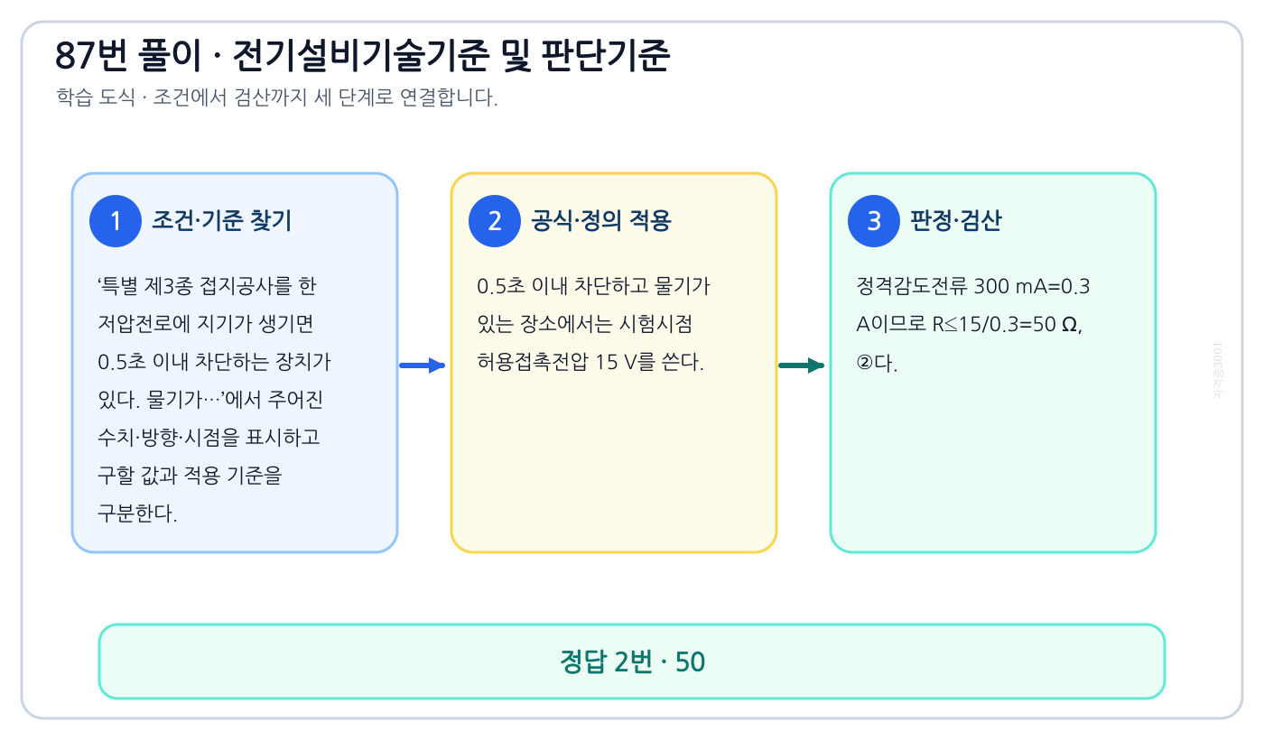 특별 제3종 접지공사를 한 저압전로에 지기가 생기면 0.5초 이내 차단하는 장치가 있다. 물기가…에서 시험시점 기준과 현행 기준을 분리하여 ‘50’의 적용범위를 설명할 수 있다. 세 단계 풀이와 검산을 연결한 학습 도식