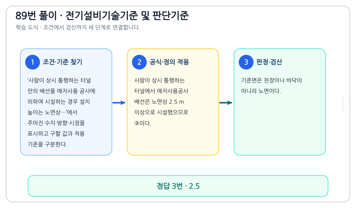 사람이 상시 통행하는 터널 안의 배선을 애자사용 공사에 의하여 시설하는 경우 설치 높이는 노면상…에서 시험시점 기준과 현행 기준을 분리하여 ‘2.5’의 적용범위를 설명할 수 있다. 세 단계 풀이와 검산을 연결한 학습 도식
