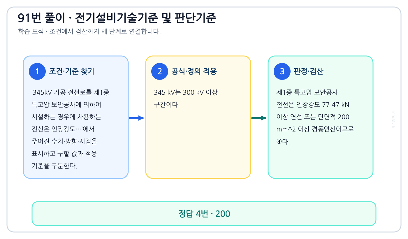 345kV 가공 전선로를 제1종 특고압 보안공사에 의하여 시설하는 경우에 사용하는 전선은 인장강도…에서 시험시점 기준과 현행 기준을 분리하여 ‘200’의 적용범위를 설명할 수 있다. 세 단계 풀이와 검산을 연결한 학습 도식