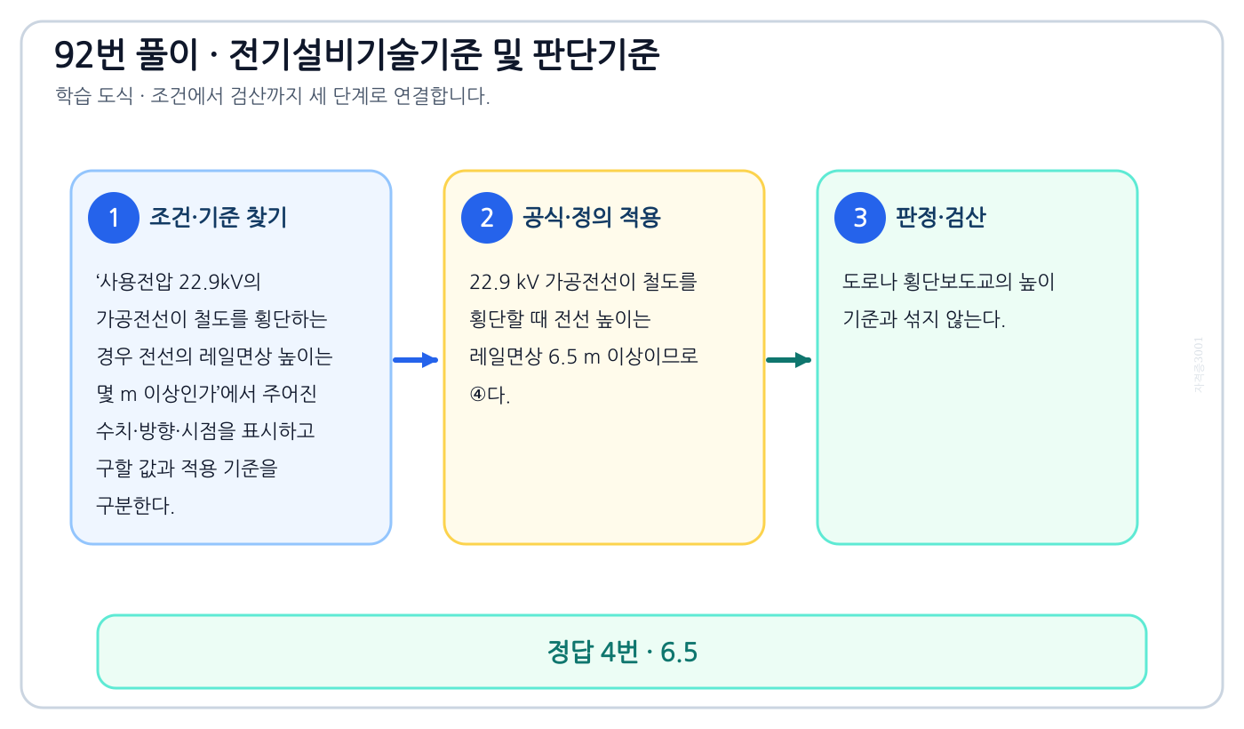 사용전압 22.9kV의 가공전선이 철도를 횡단하는 경우 전선의 레일면상 높이는 몇 m 이상인가에서 시험시점 기준과 현행 기준을 분리하여 ‘6.5’의 적용범위를 설명할 수 있다. 세 단계 풀이와 검산을 연결한 학습 도식