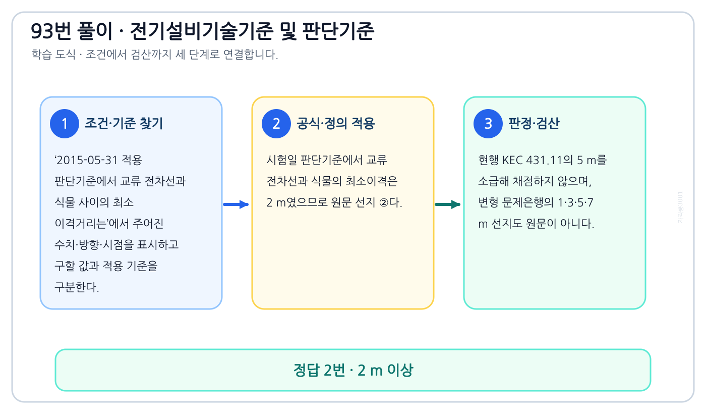 2015-05-31 적용 판단기준에서 교류 전차선과 식물 사이의 최소 이격거리는에서 시험시점 기준과 현행 기준을 분리하여 ‘2 m 이상’의 적용범위를 설명할 수 있다. 세 단계 풀이와 검산을 연결한 학습 도식