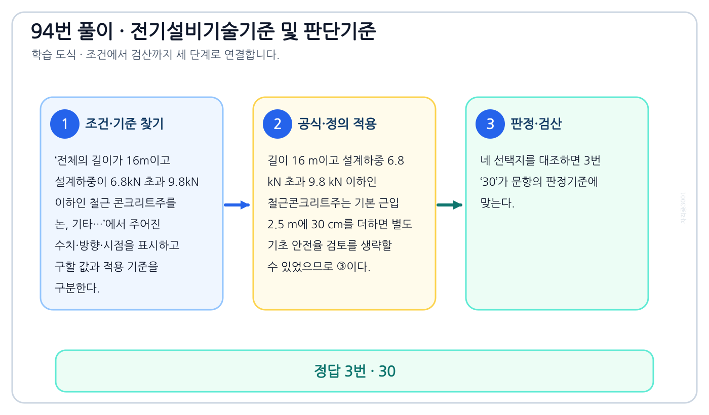 전체의 길이가 16m이고 설계하중이 6.8kN 초과 9.8kN 이하인 철근 콘크리트주를 논, 기타…에서 시험시점 기준과 현행 기준을 분리하여 ‘30’의 적용범위를 설명할 수 있다. 세 단계 풀이와 검산을 연결한 학습 도식
