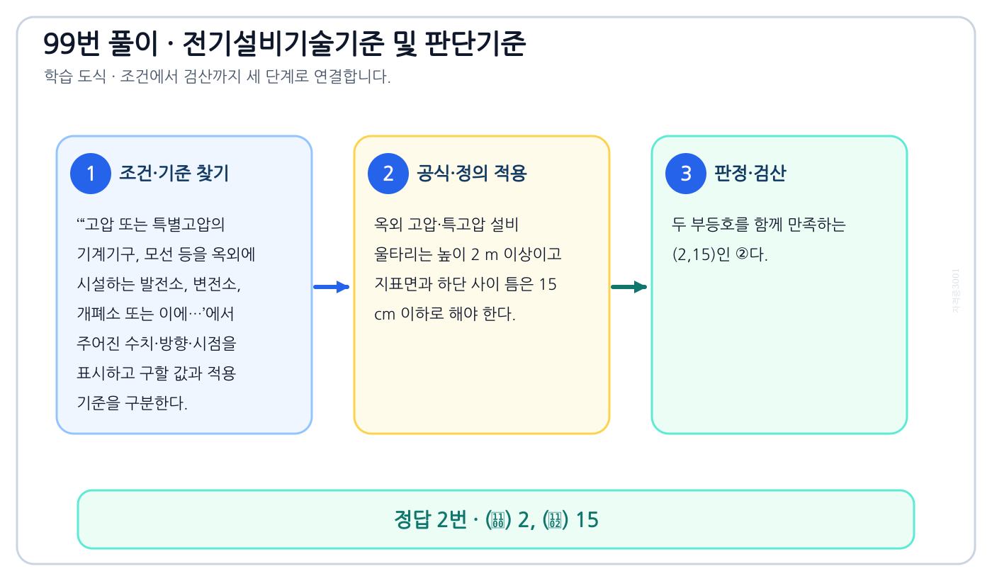 “고압 또는 특별고압의 기계기구, 모선 등을 옥외에 시설하는 발전소, 변전소, 개폐소 또는 이에…에서 시험시점 기준과 현행 기준을 분리하여 ‘(ᄀ) 2, (ᄂ) 15’의 적용범위를 설명할 수 있다. 세 단계 풀이와 검산을 연결한 학습 도식