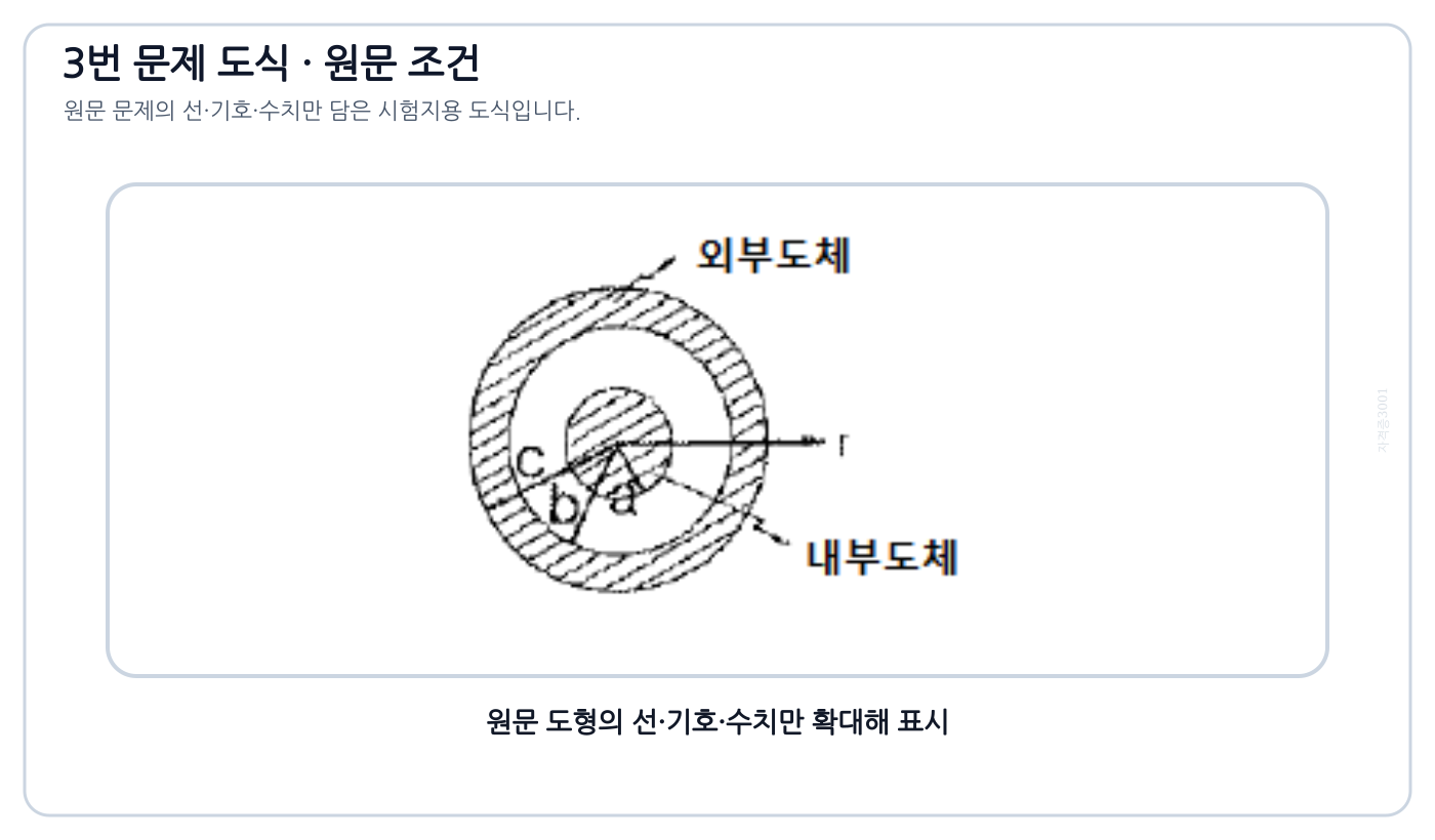 전기기사 내부·외부 도체의 반지름 a·b·c가 표시된 동축 원통 도체