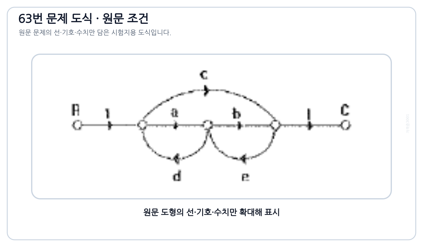 a·b·c 전향경로와 d·e 루프를 가진 신호흐름선도