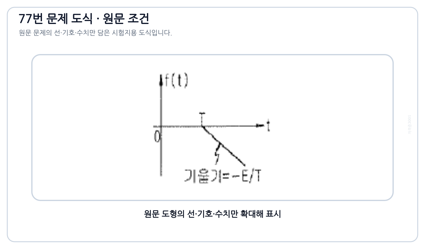 t=T부터 기울기 -E/T로 감소하는 지연 램프 파형