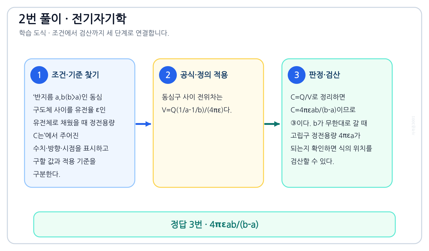 전기기사 반지름 a,b(b>a)인 동심 구도체 사이를 유전율 ε인 유전체로 채웠을 때 정전용량 C는의 기준식을 세우고 단위·계수·부호를 검산하여 ‘4πεab/(b-a)’를 도출할 수 있다. 세 단계 풀이와 검산을 연결한 학습 도식