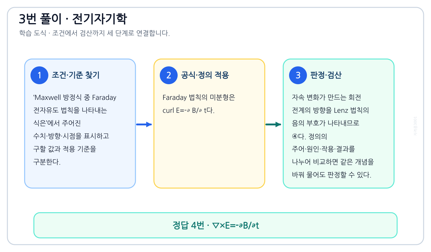 전기기사 Maxwell 방정식 중 Faraday 전자유도 법칙을 나타내는 식은의 정의와 반대개념을 비교하여 ‘∇×E=-∂B/∂t’가 맞는 이유를 설명할 수 있다. 세 단계 풀이와 검산을 연결한 학습 도식