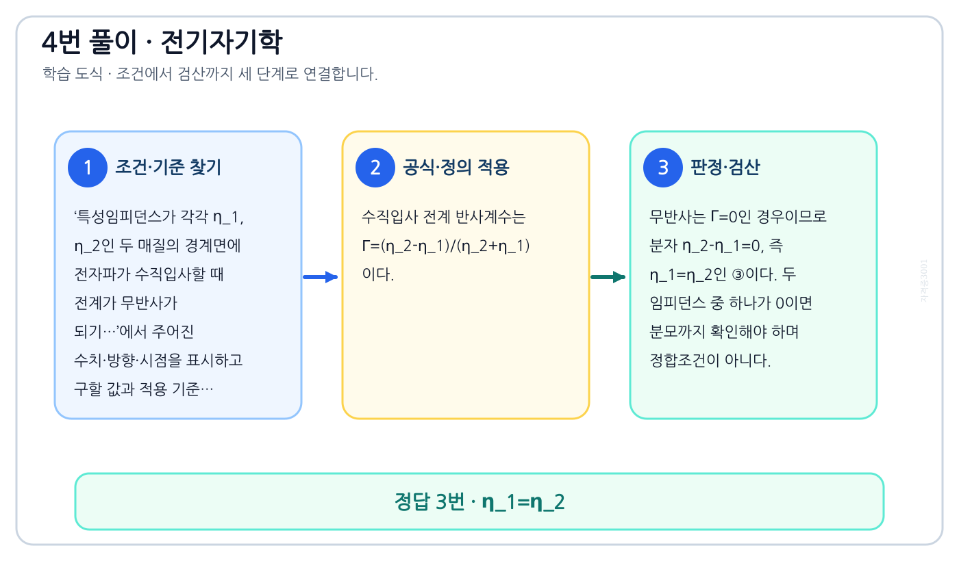 전기기사 특성임피던스가 각각 η₁, η₂인 두 매질의 경계면에 전자파가 수직입사할 때 전계가 무반사가 되기…의 기준식을 세우고 단위·계수·부호를 검산하여 ‘η₁=η₂’를 도출할 수 있다. 세 단계 풀이와 검산을 연결한 학습 도식
