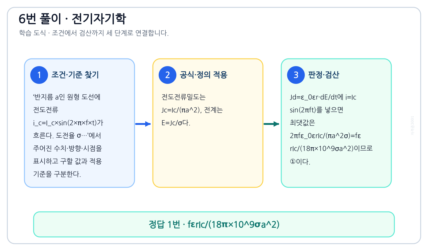 전기기사 반지름 a인 원형 도선에 전도전류 i_c=I_c×sin(2×π×f×t)가 흐른다. 도전율 σ…의 기준식을 세우고 단위·계수·부호를 검산하여 ‘fεrIc/(18π×10⁹σa²)’를 도출할 수 있다. 세 단계 풀이와 검산을 연결한 학습 도식
