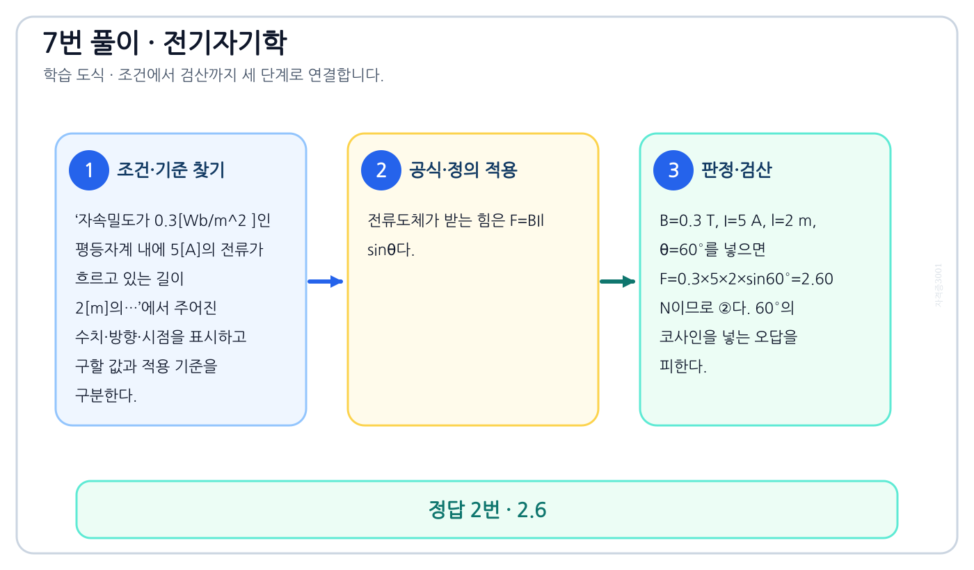 전기기사 자속밀도가 0.3[Wb/m² ]인 평등자계 내에 5[A]의 전류가 흐르고 있는 길이 2[m]의…의 기준식을 세우고 단위·계수·부호를 검산하여 ‘2.6’를 도출할 수 있다. 세 단계 풀이와 검산을 연결한 학습 도식