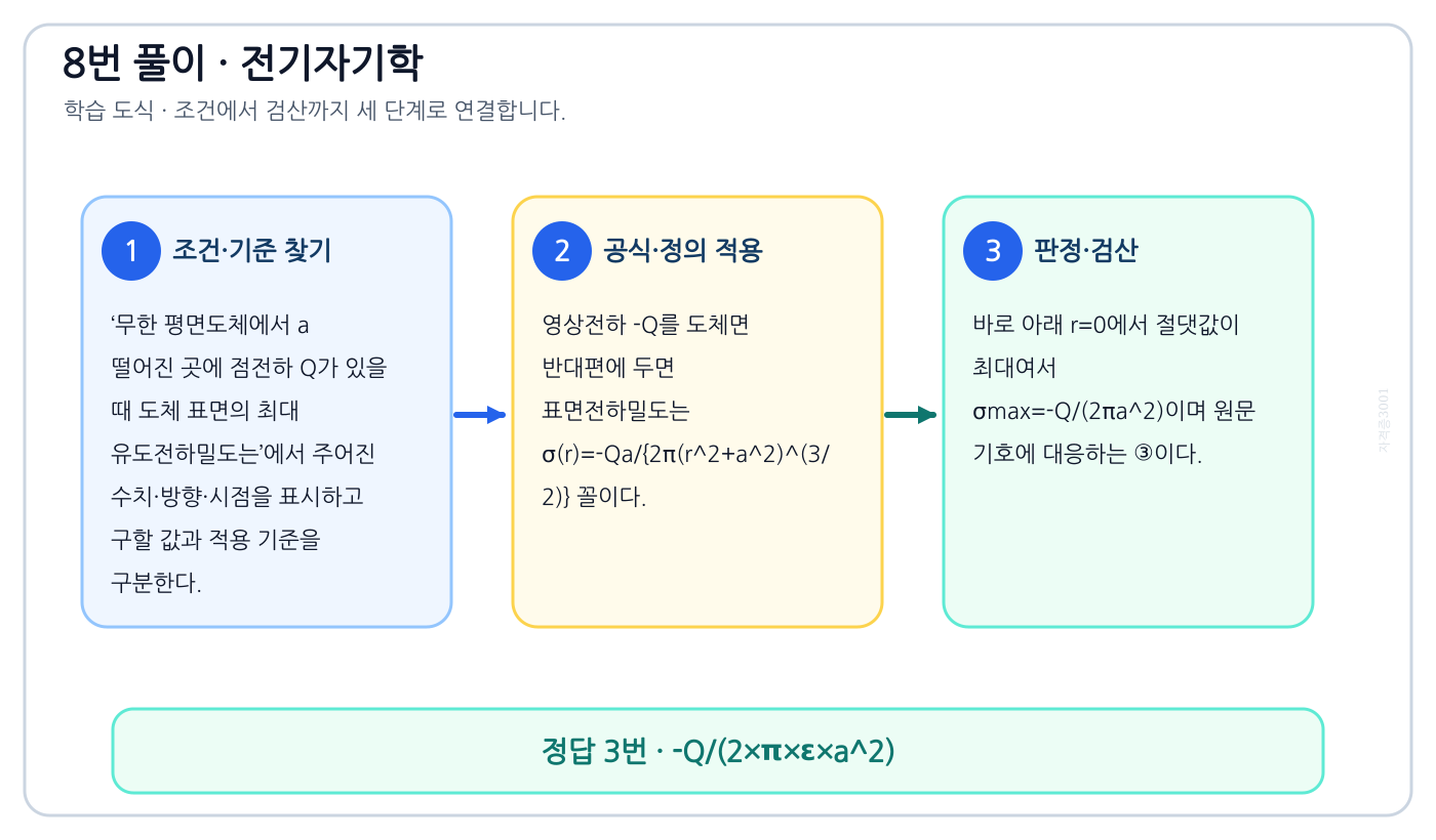전기기사 무한 평면도체에서 a 떨어진 곳에 점전하 Q가 있을 때 도체 표면의 최대 유도전하밀도는의 기준식을 세우고 단위·계수·부호를 검산하여 ‘-Q/(2×π×ε×a^2)’를 도출할 수 있다. 세 단계 풀이와 검산을 연결한 학습 도식