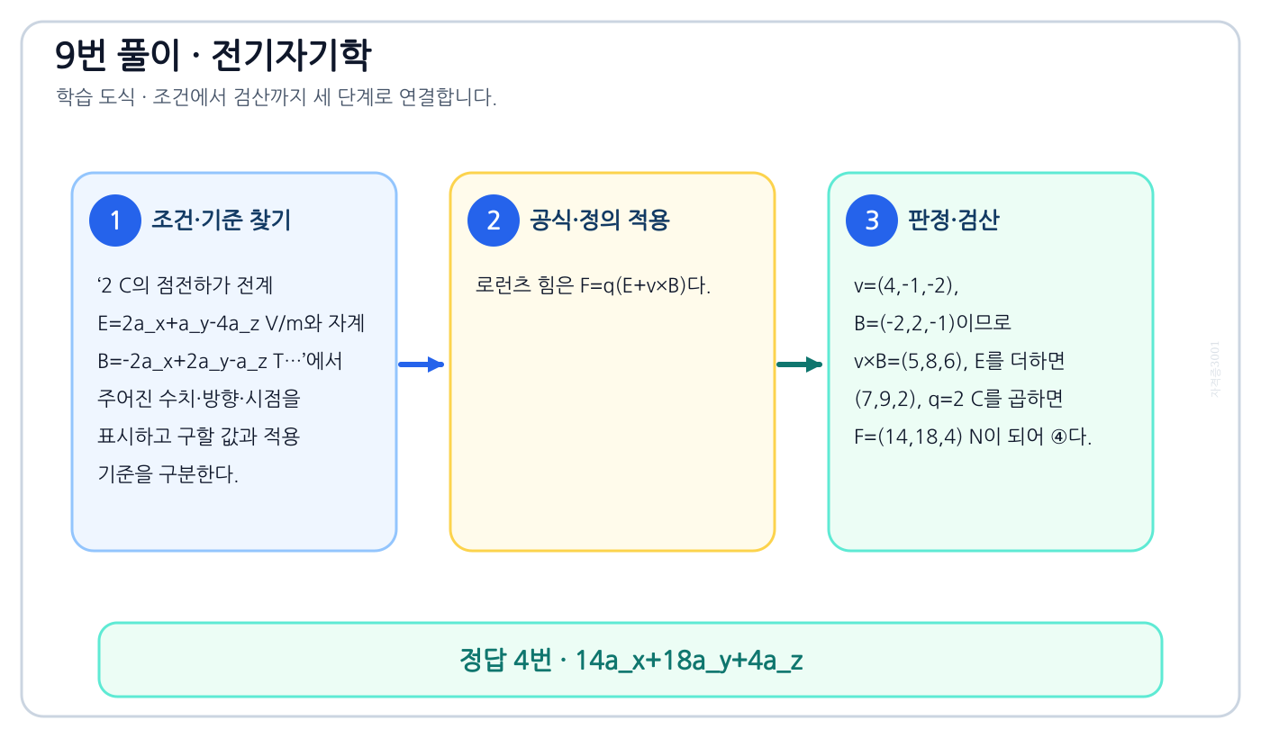 전기기사 2 C의 점전하가 전계 E=2aₓ+aᵧ-4a_z V/m와 자계 B=-2aₓ+2aᵧ-a_z T…의 기준식을 세우고 단위·계수·부호를 검산하여 ‘14aₓ+18aᵧ+4a_z’를 도출할 수 있다. 세 단계 풀이와 검산을 연결한 학습 도식
