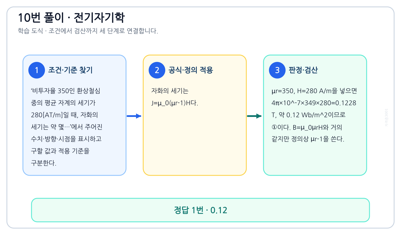 전기기사 비투자율 350인 환상철심 중의 평균 자계의 세기가 280[AT/m]일 때, 자화의 세기는 약 몇…의 기준식을 세우고 단위·계수·부호를 검산하여 ‘0.12’를 도출할 수 있다. 세 단계 풀이와 검산을 연결한 학습 도식