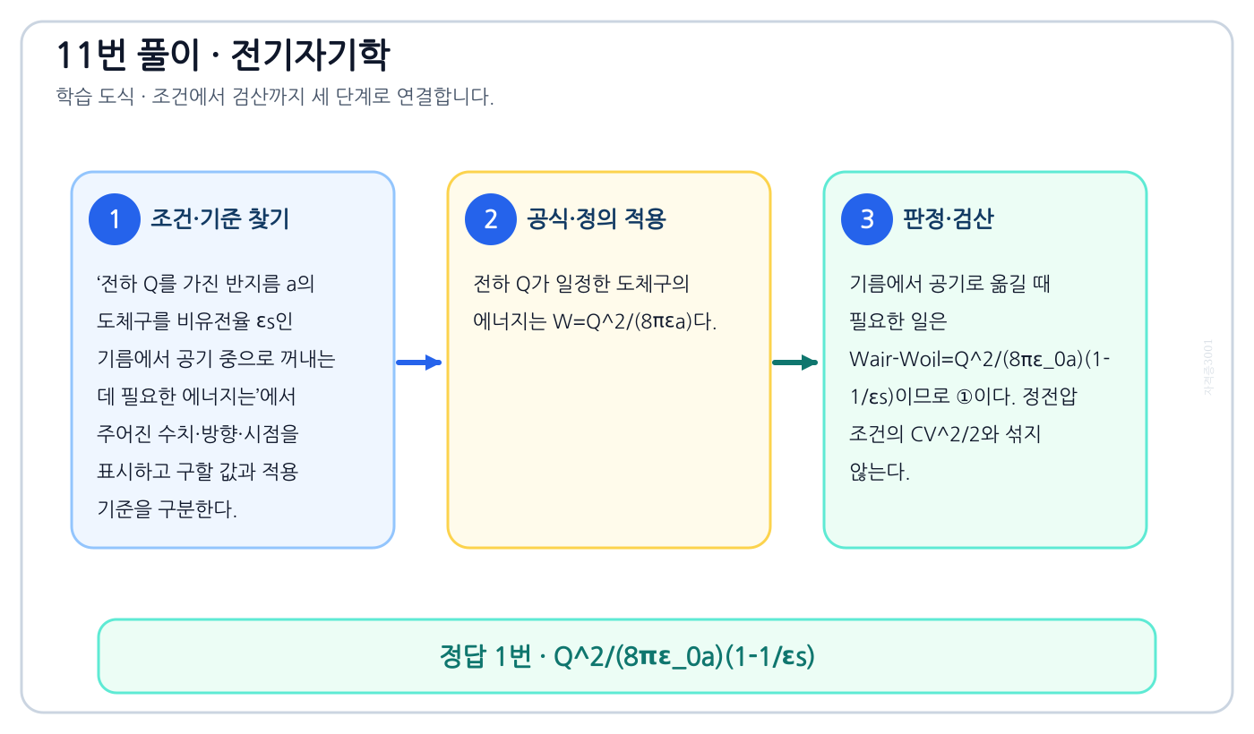 전기기사 전하 Q를 가진 반지름 a의 도체구를 비유전율 εs인 기름에서 공기 중으로 꺼내는 데 필요한 에너지는의 기준식을 세우고 단위·계수·부호를 검산하여 ‘Q²/(8πε₀a)(1-1/εs)’를 도출할 수 있다. 세 단계 풀이와 검산을 연결한 학습 도식