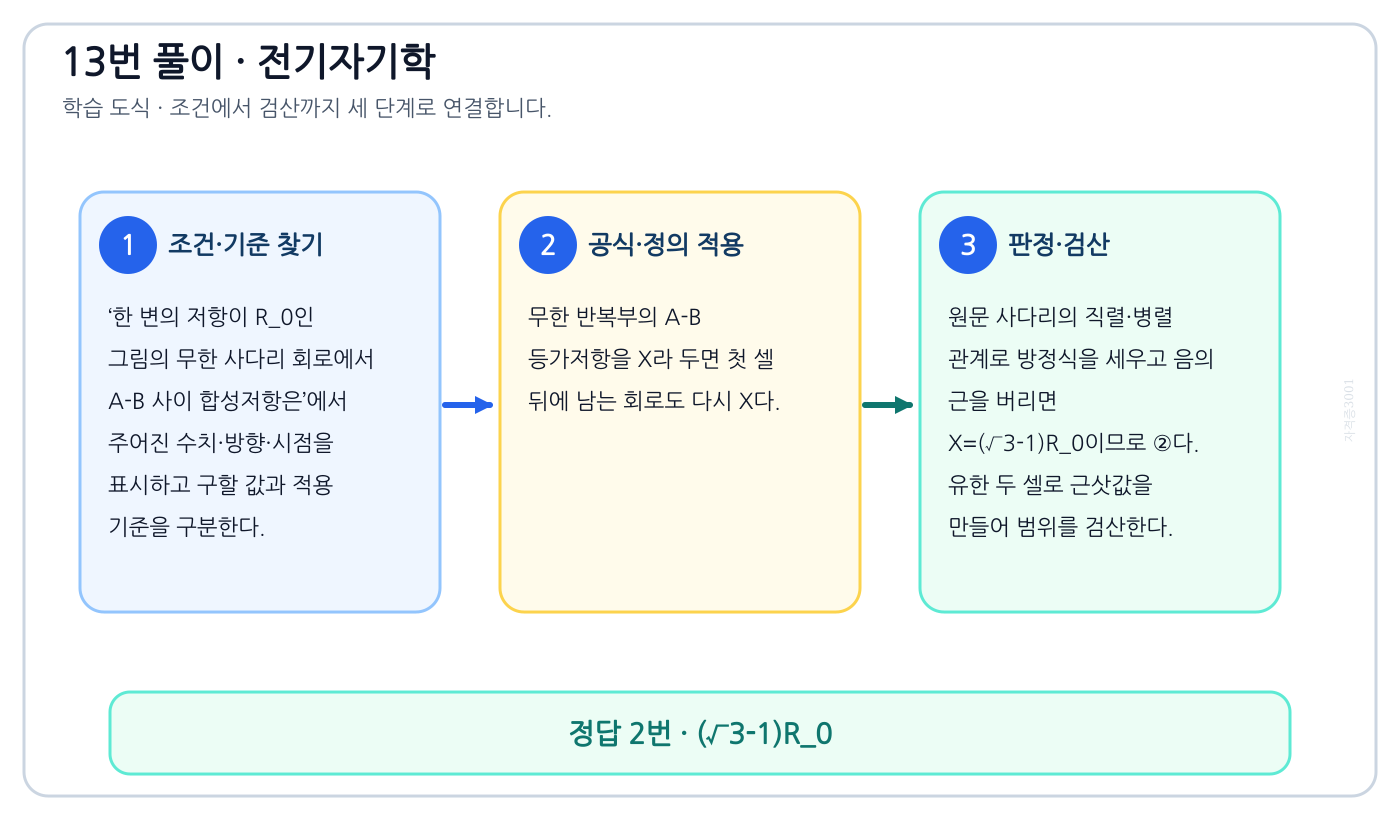 전기기사 한 변의 저항이 R_0인 그림의 무한 사다리 회로에서 A-B 사이 합성저항은의 기준식을 세우고 단위·계수·부호를 검산하여 ‘(√3-1)R₀’를 도출할 수 있다. 세 단계 풀이와 검산을 연결한 학습 도식