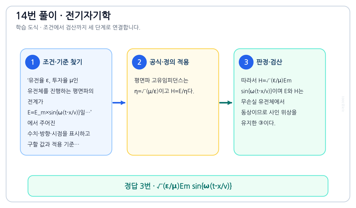 전기기사 유전율 ε, 투자율 μ인 유전체를 진행하는 평면파의 전계가 E=E_m×sin{ω(t-x/v)}일…의 기준식을 세우고 단위·계수·부호를 검산하여 ‘√(ε/μ)Em sin{ω(t-x/v)}’를 도출할 수 있다. 세 단계 풀이와 검산을 연결한 학습 도식