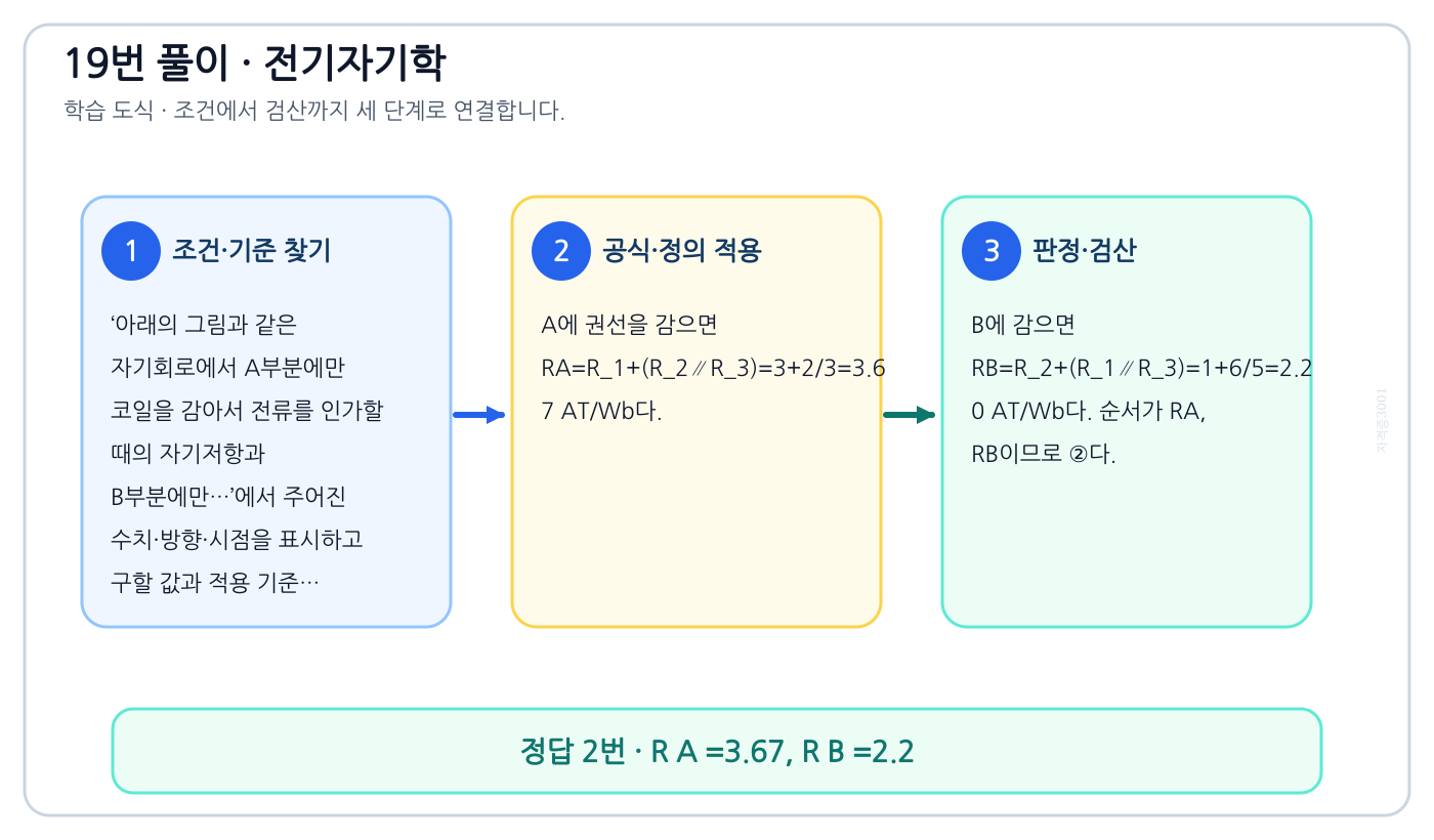 전기기사 아래의 그림과 같은 자기회로에서 A부분에만 코일을 감아서 전류를 인가할 때의 자기저항과 B부분에만…의 기준식을 세우고 단위·계수·부호를 검산하여 ‘R A =3.67, R B =2.2’를 도출할 수 있다. 세 단계 풀이와 검산을 연결한 학습 도식