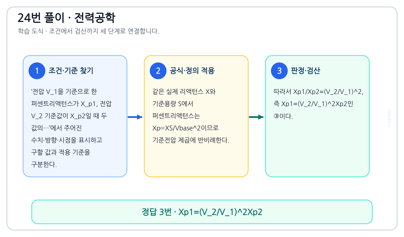 전기기사 전압 V_1을 기준으로 한 퍼센트리액턴스가 X_p1, 전압 V_2 기준값이 X_p2일 때 두 값의…의 기준식을 세우고 단위·계수·부호를 검산하여 ‘Xp1=(V₂/V₁)²Xp2’를 도출할 수 있다. 세 단계 풀이와 검산을 연결한 학습 도식