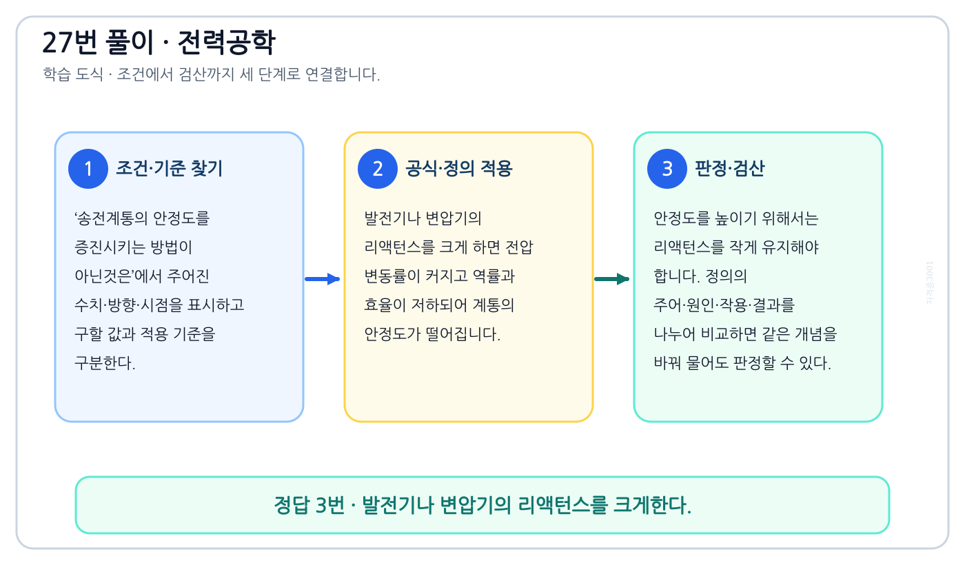 전기기사 송전계통의 안정도를 증진시키는 방법이 아닌것은의 정의와 반대개념을 비교하여 ‘발전기나 변압기의 리액턴스를 크게한다.’가 맞는 이유를 설명할 수 있다. 세 단계 풀이와 검산을 연결한 학습 도식